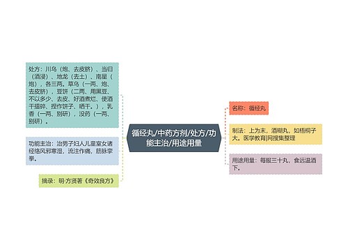 循经丸/中药方剂/处方/功能主治/用途用量