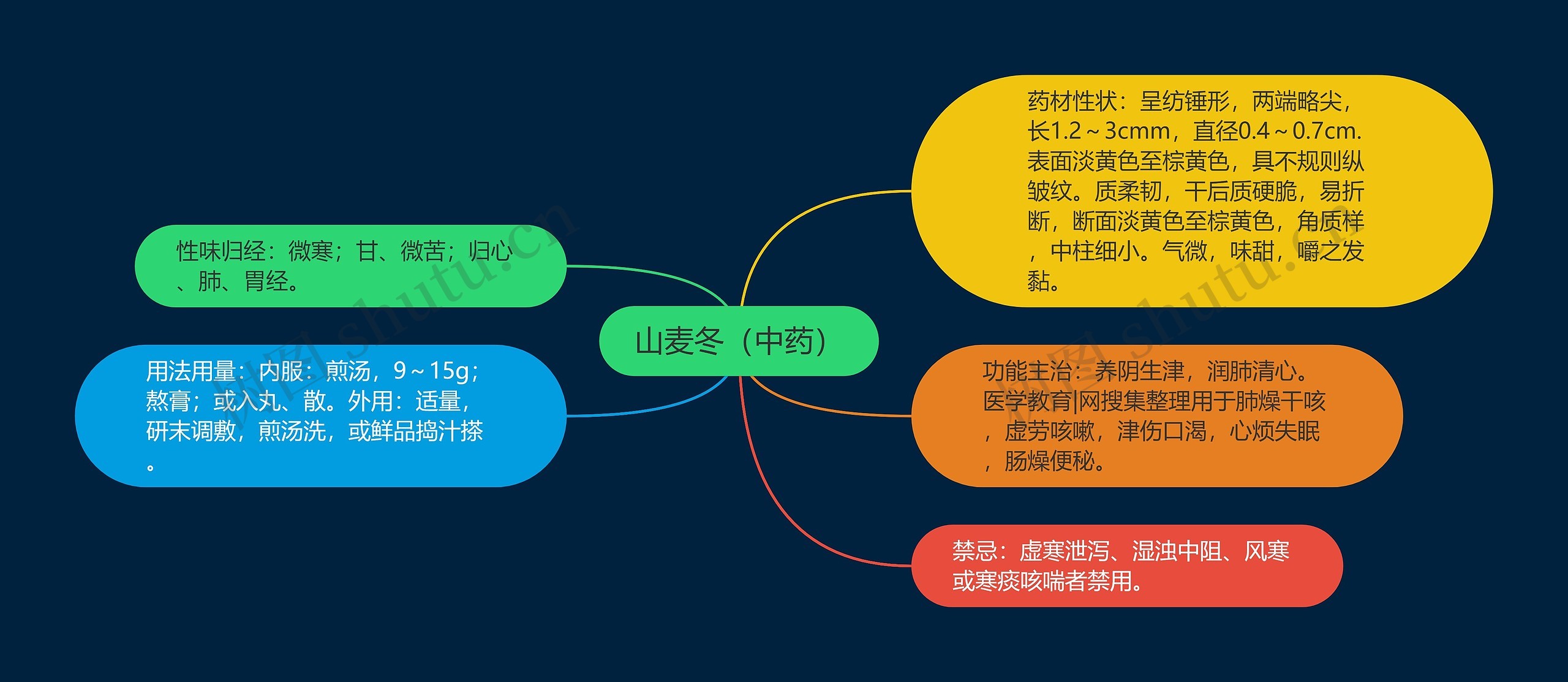 山麦冬（中药）思维导图