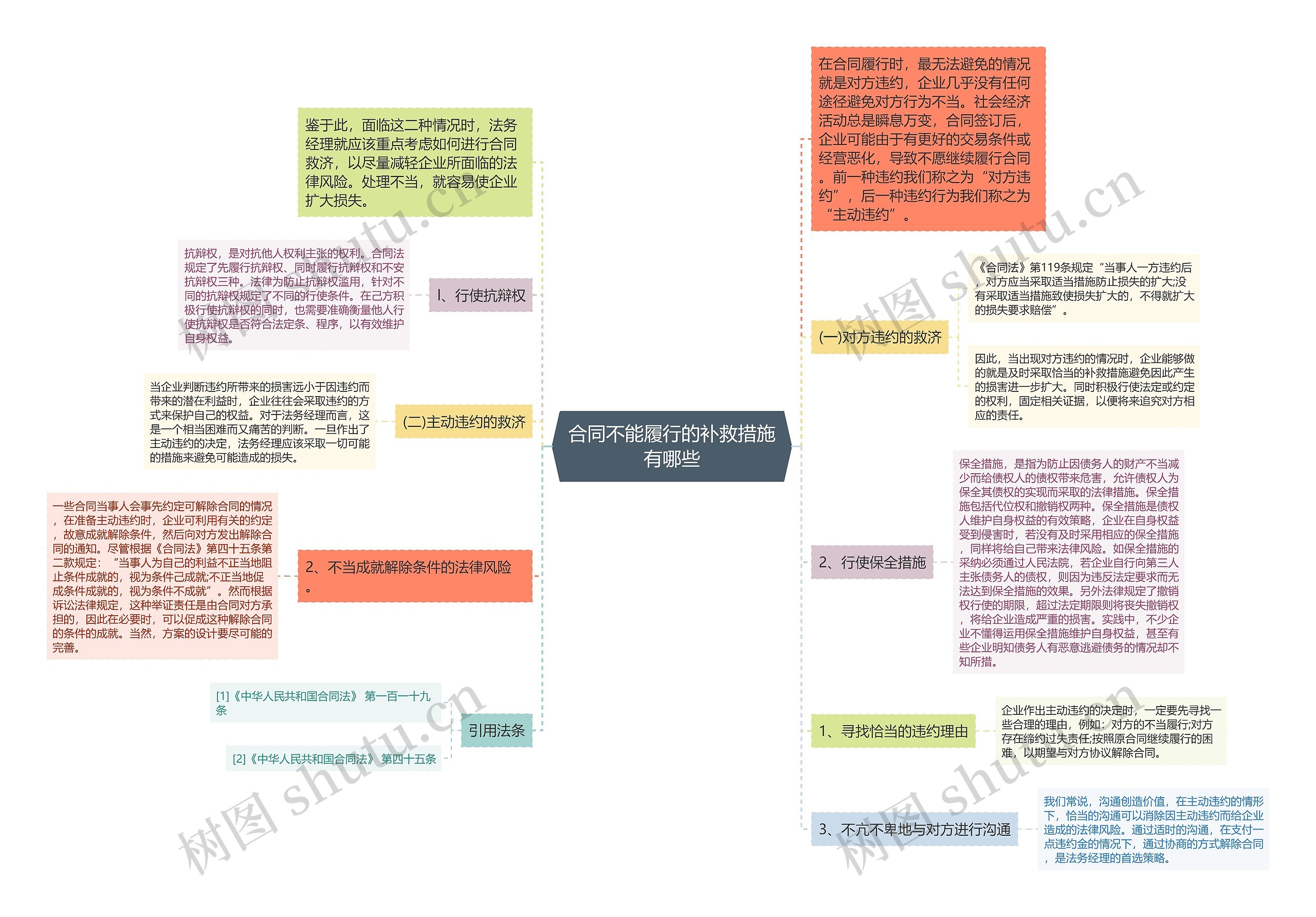 合同不能履行的补救措施有哪些