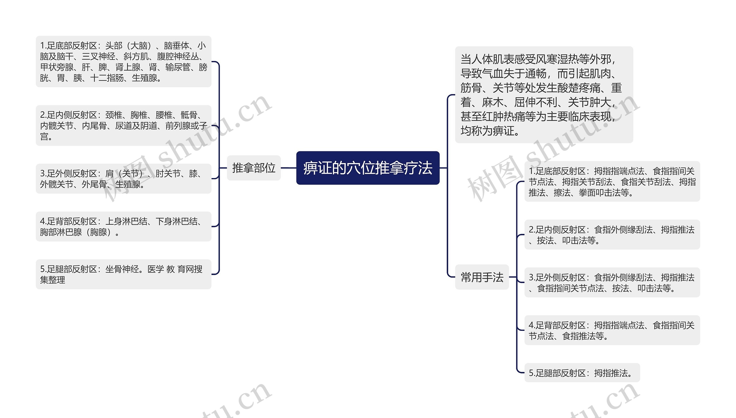 痹证的穴位推拿疗法思维导图