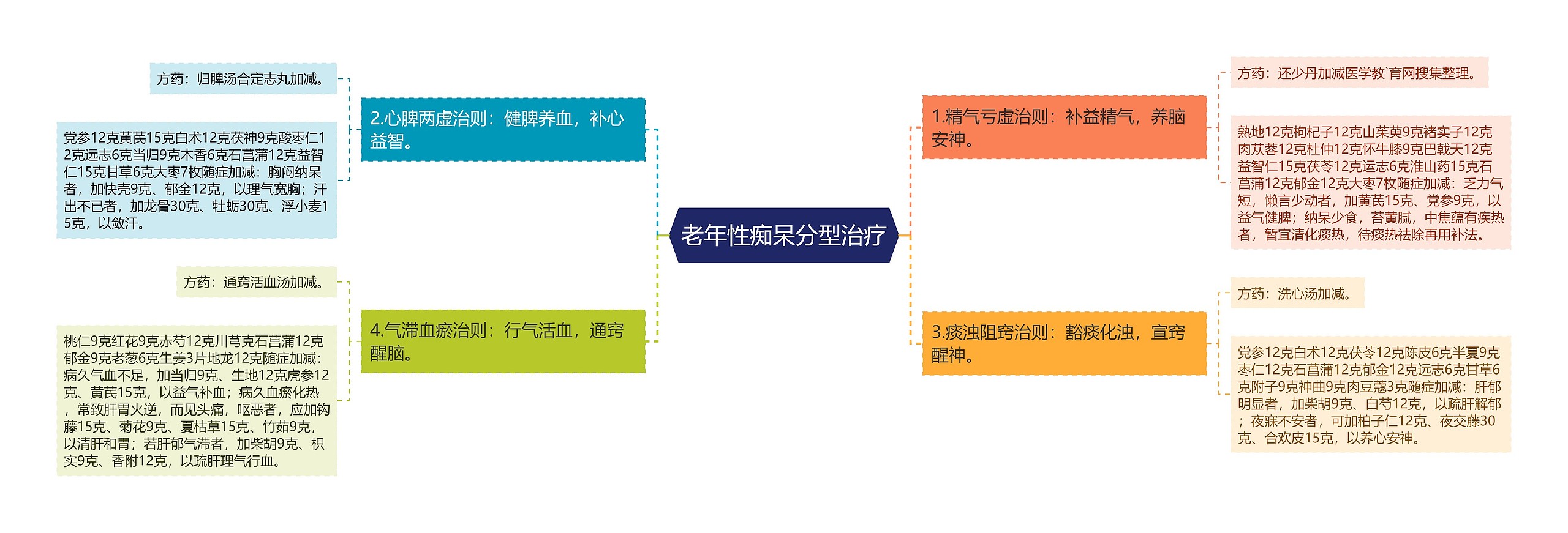 老年性痴呆分型治疗思维导图