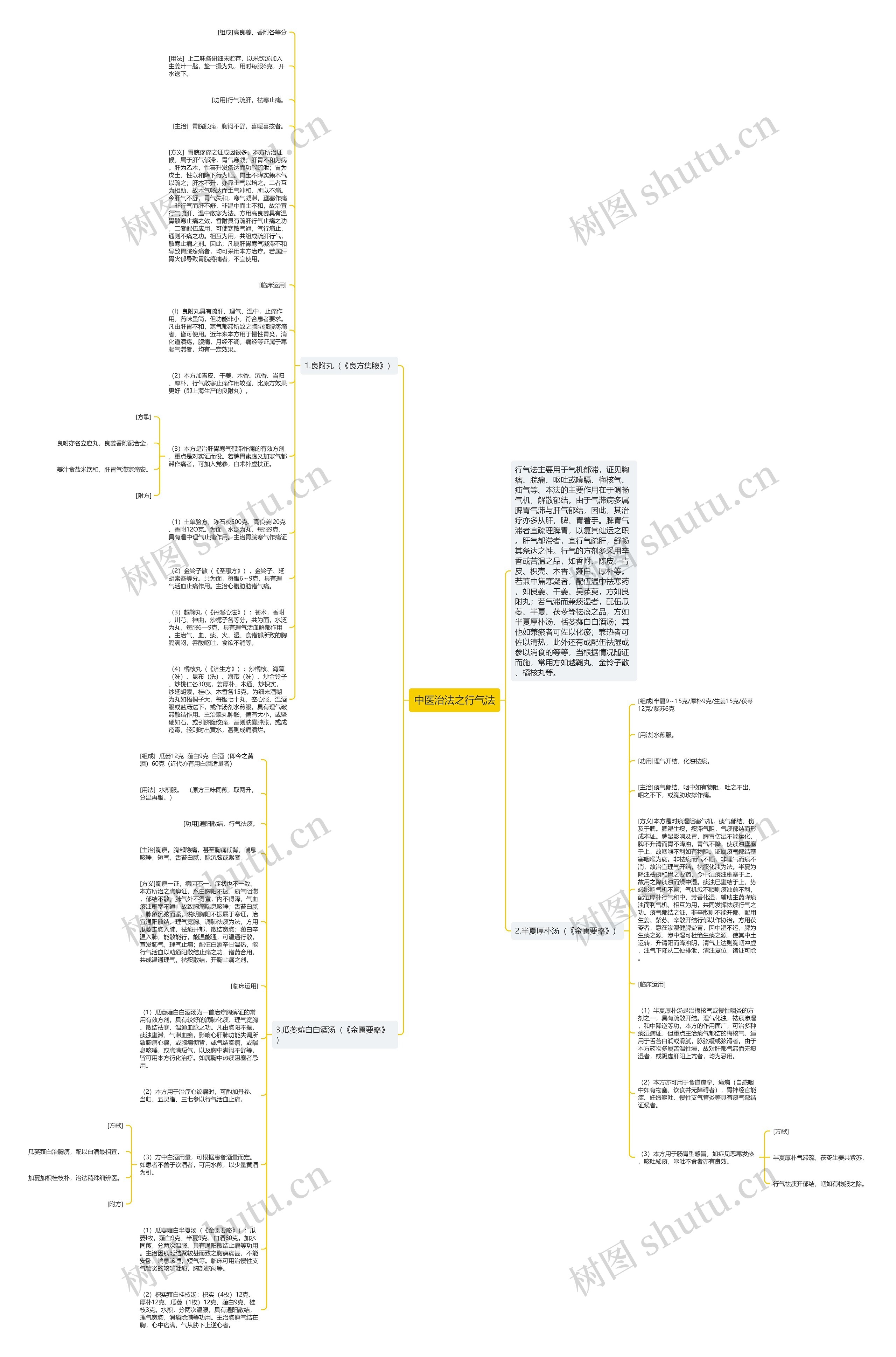 中医治法之行气法思维导图
