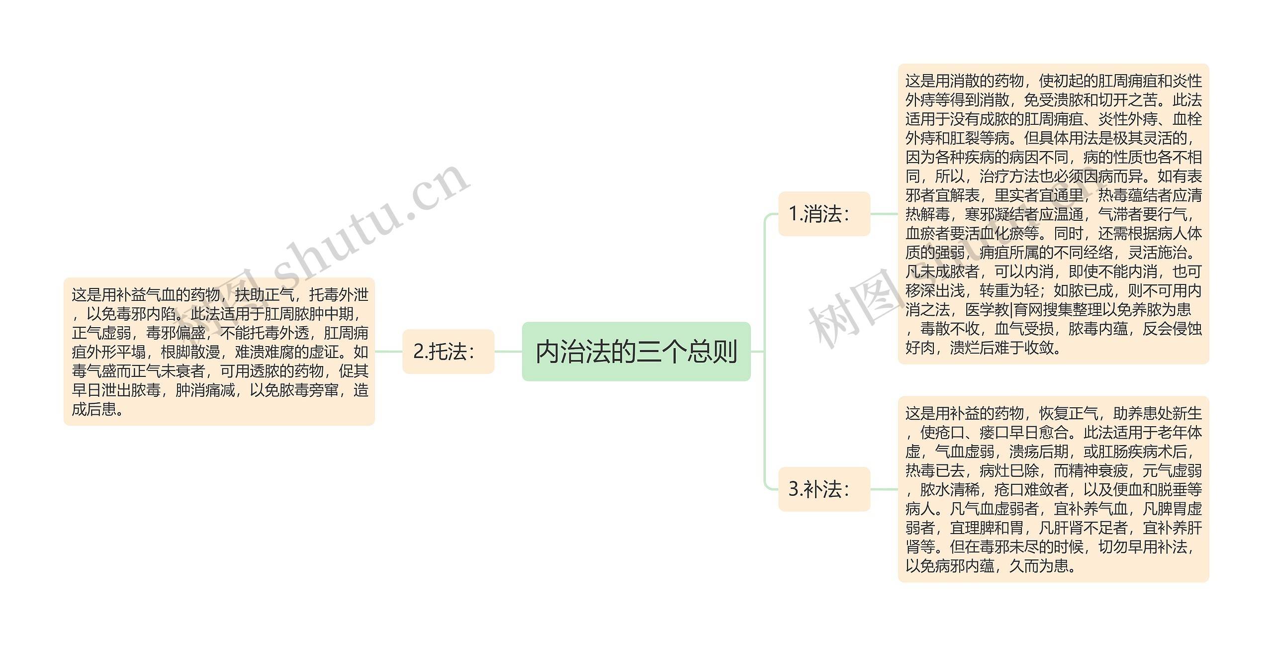 内治法的三个总则