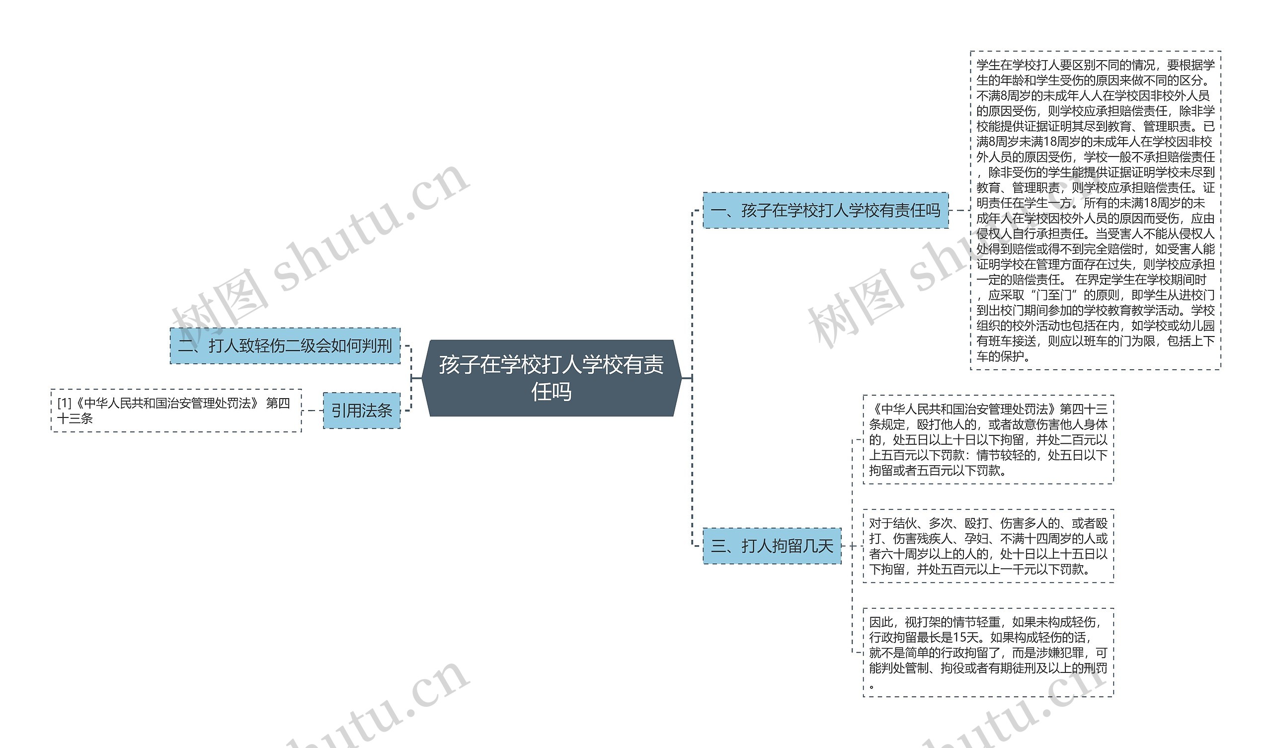 孩子在学校打人学校有责任吗思维导图