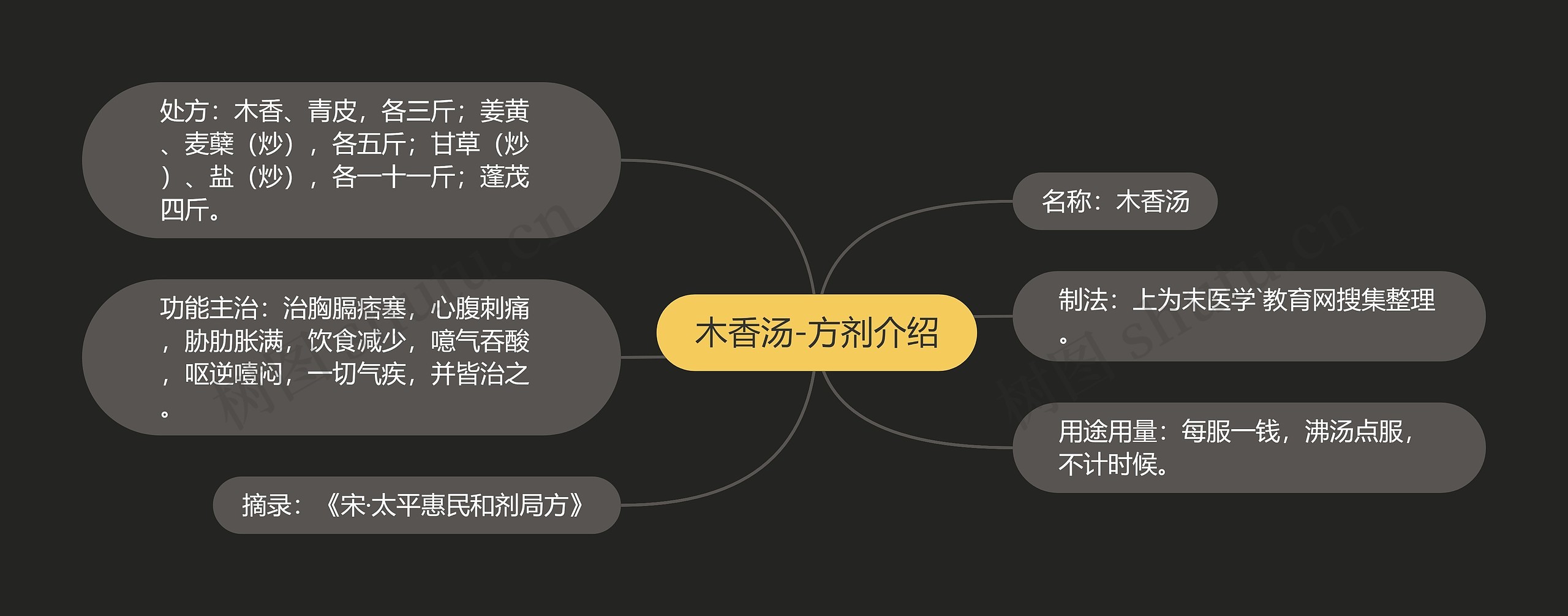 木香汤-方剂介绍思维导图