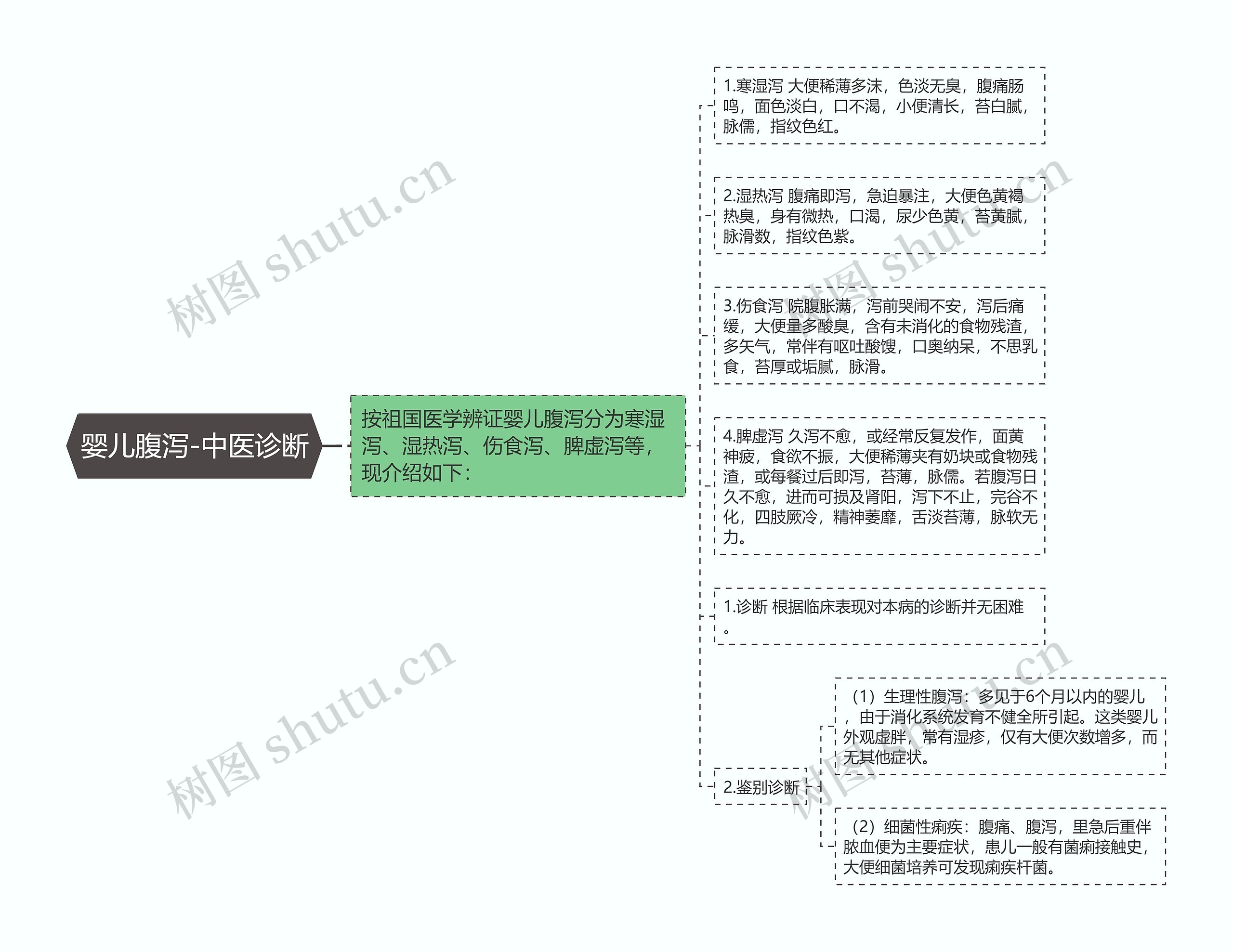 婴儿腹泻-中医诊断思维导图