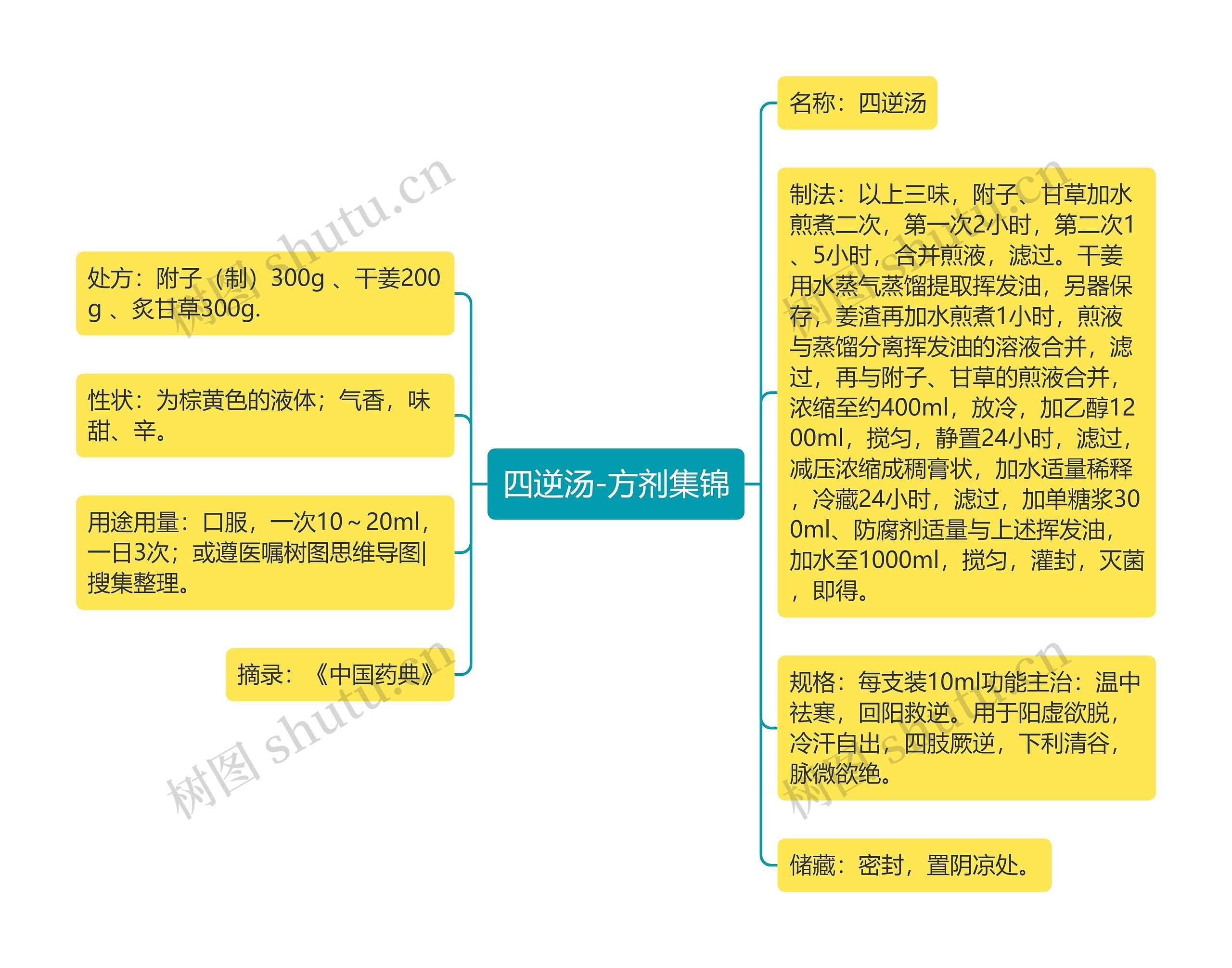 四逆汤-方剂集锦思维导图