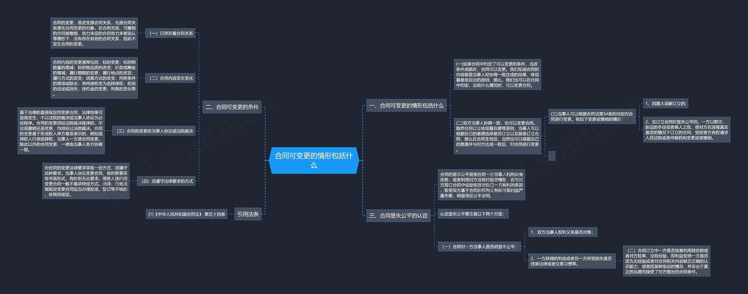 合同可变更的情形包括什么思维导图