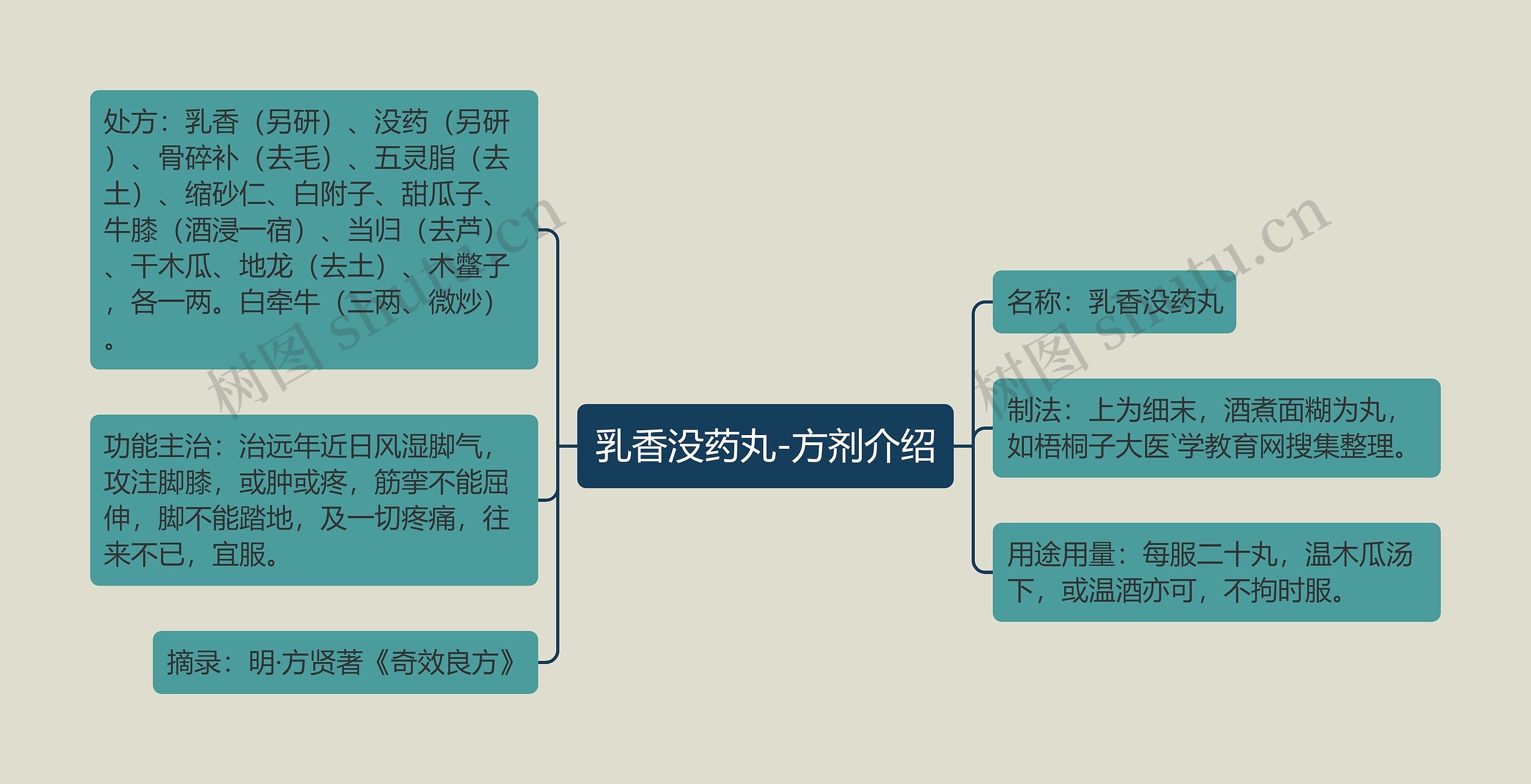 乳香没药丸-方剂介绍思维导图