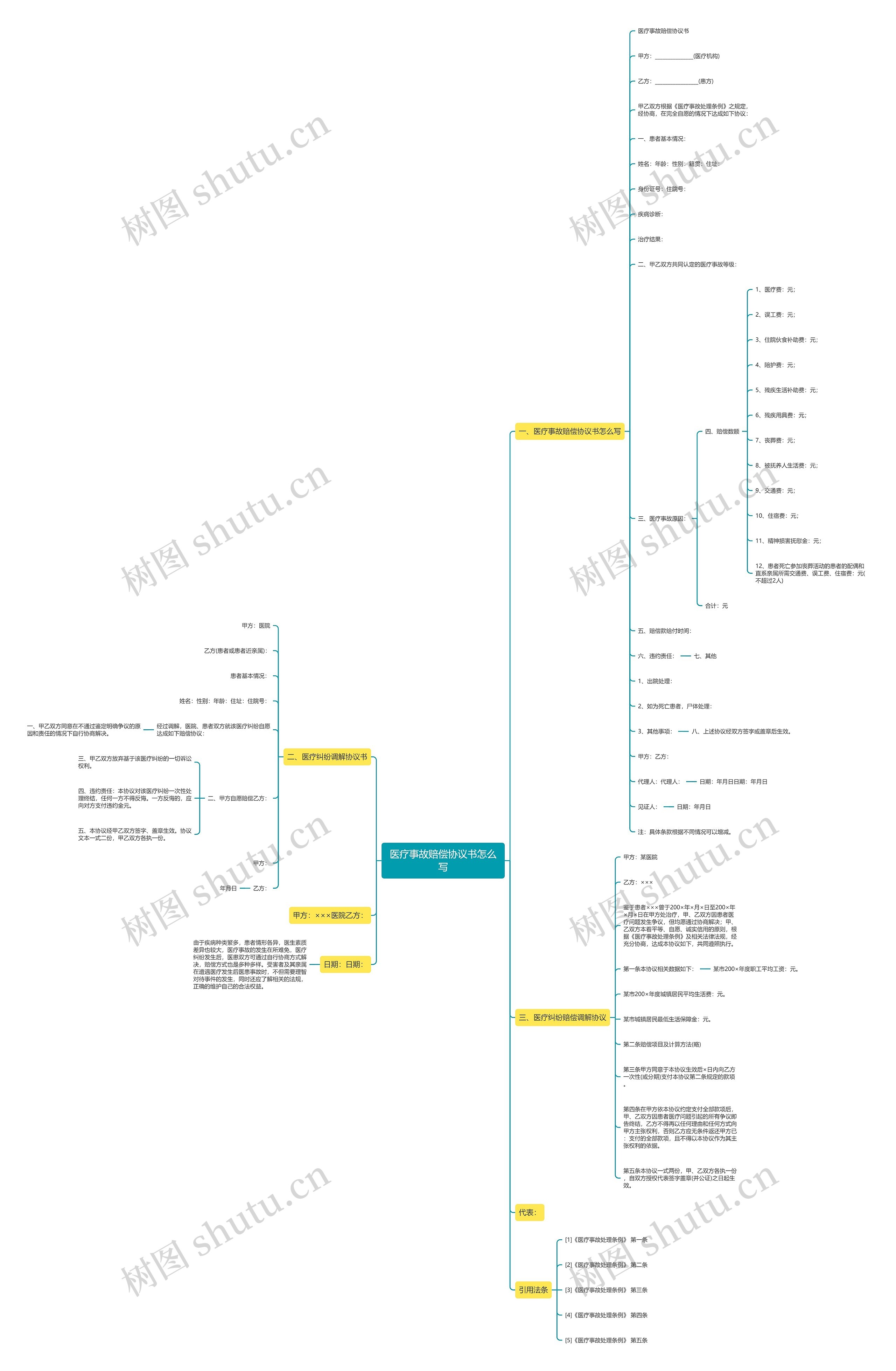 医疗事故赔偿协议书怎么写思维导图