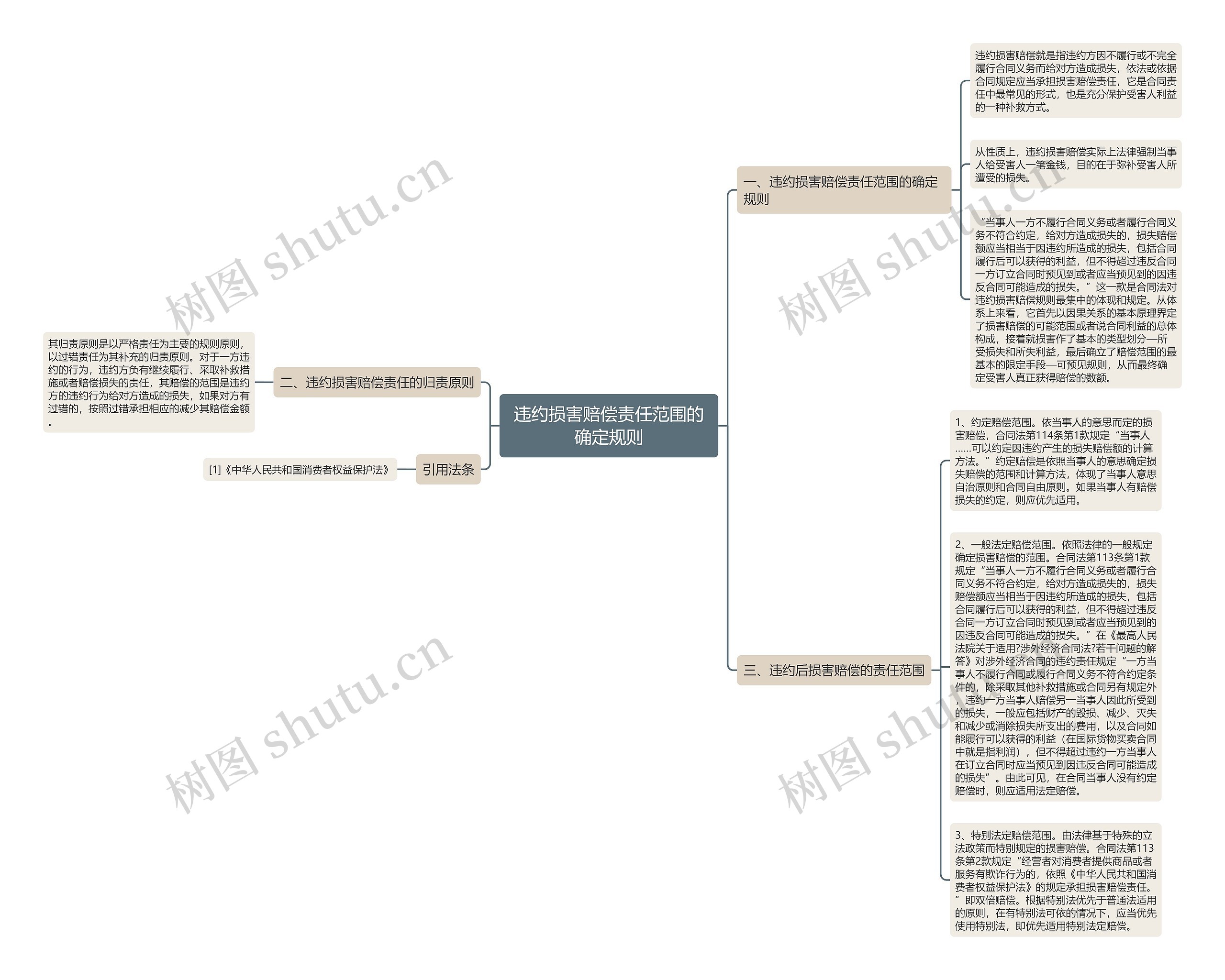 违约损害赔偿责任范围的确定规则 违约损害赔偿责任范围的确定规则