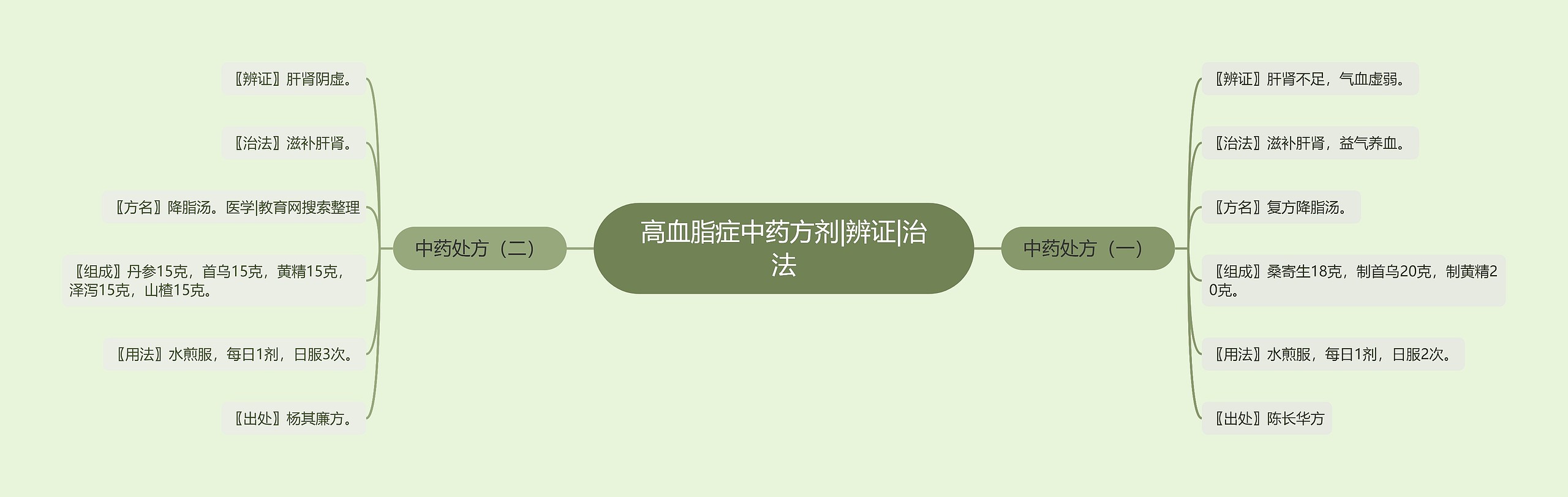高血脂症中药方剂|辨证|治法 高血脂症中药方剂|辨证|治法