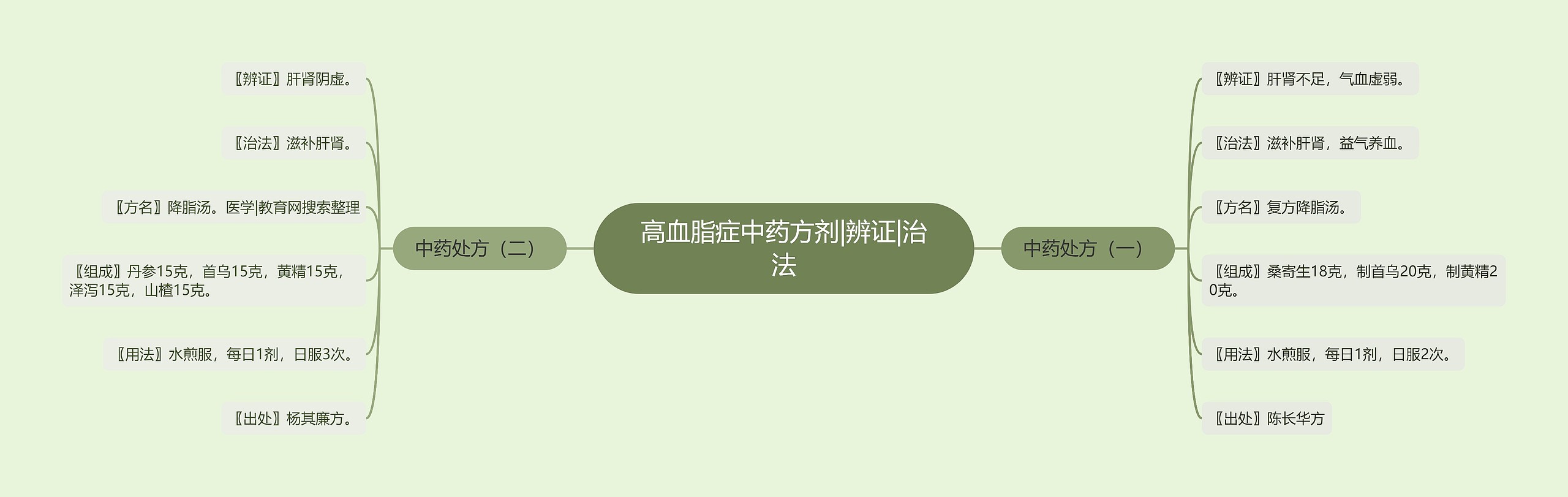 高血脂症中药方剂|辨证|治法思维导图