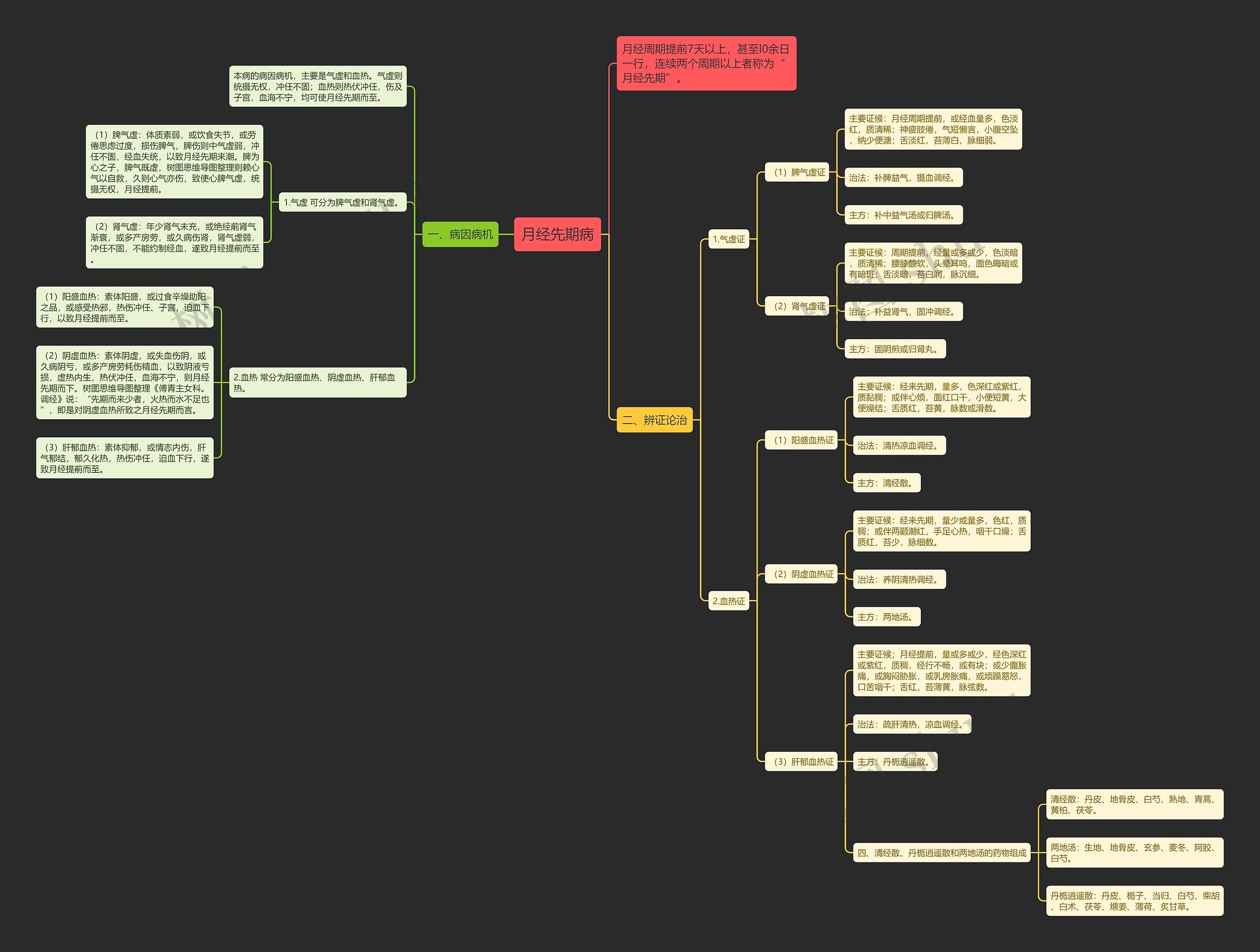 月经先期病思维导图
