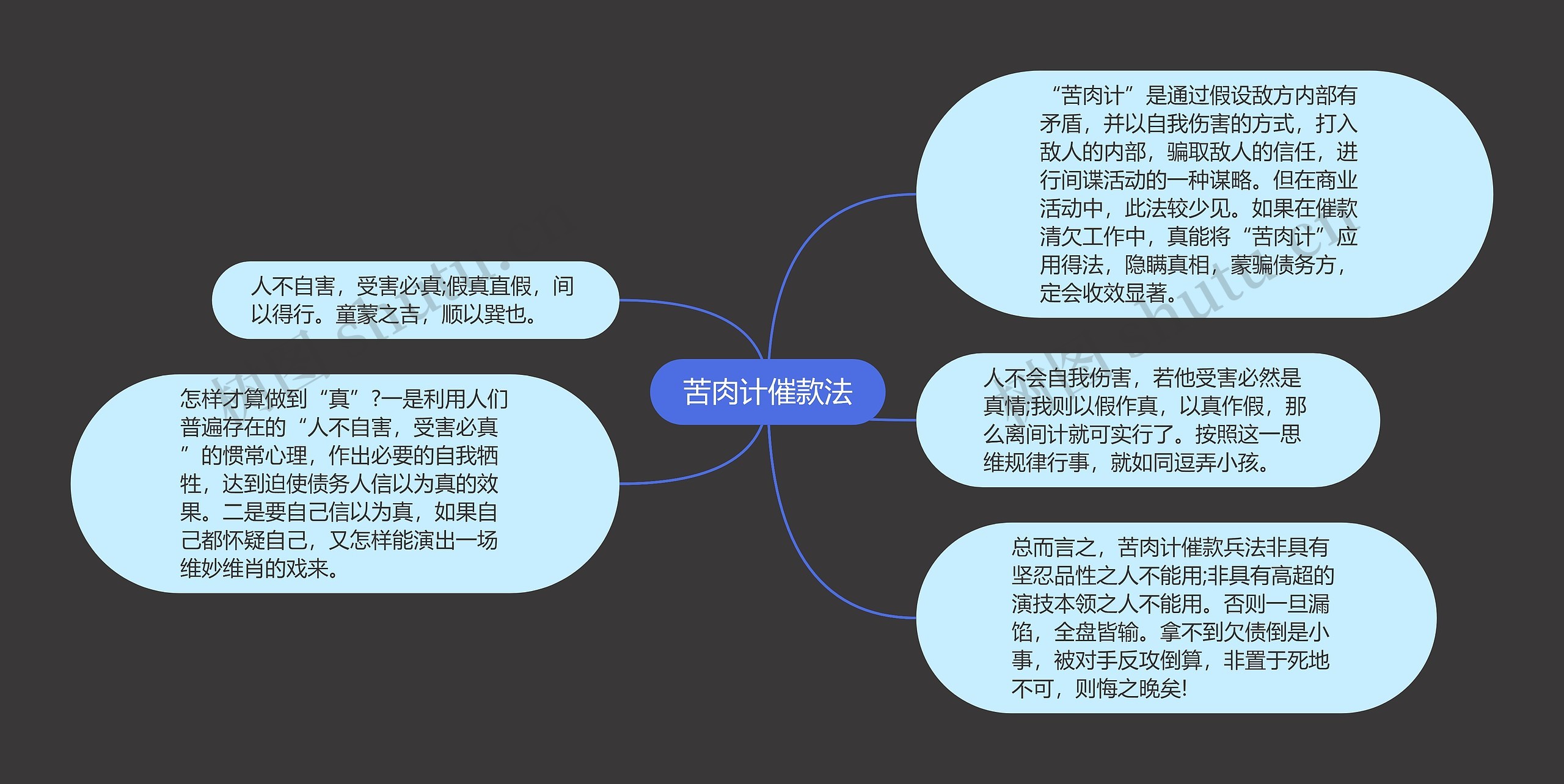 苦肉计催款法思维导图