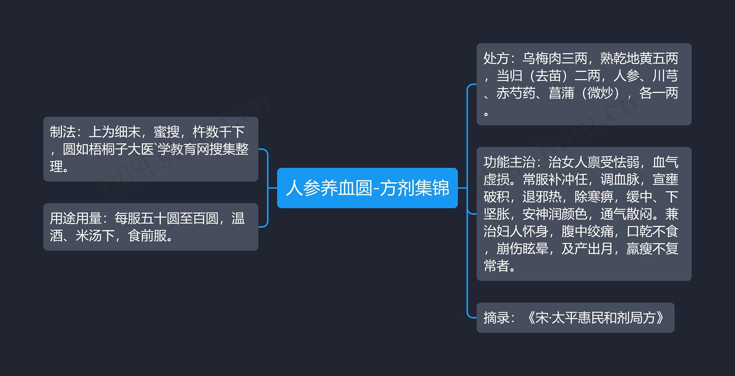 人参养血圆-方剂集锦思维导图