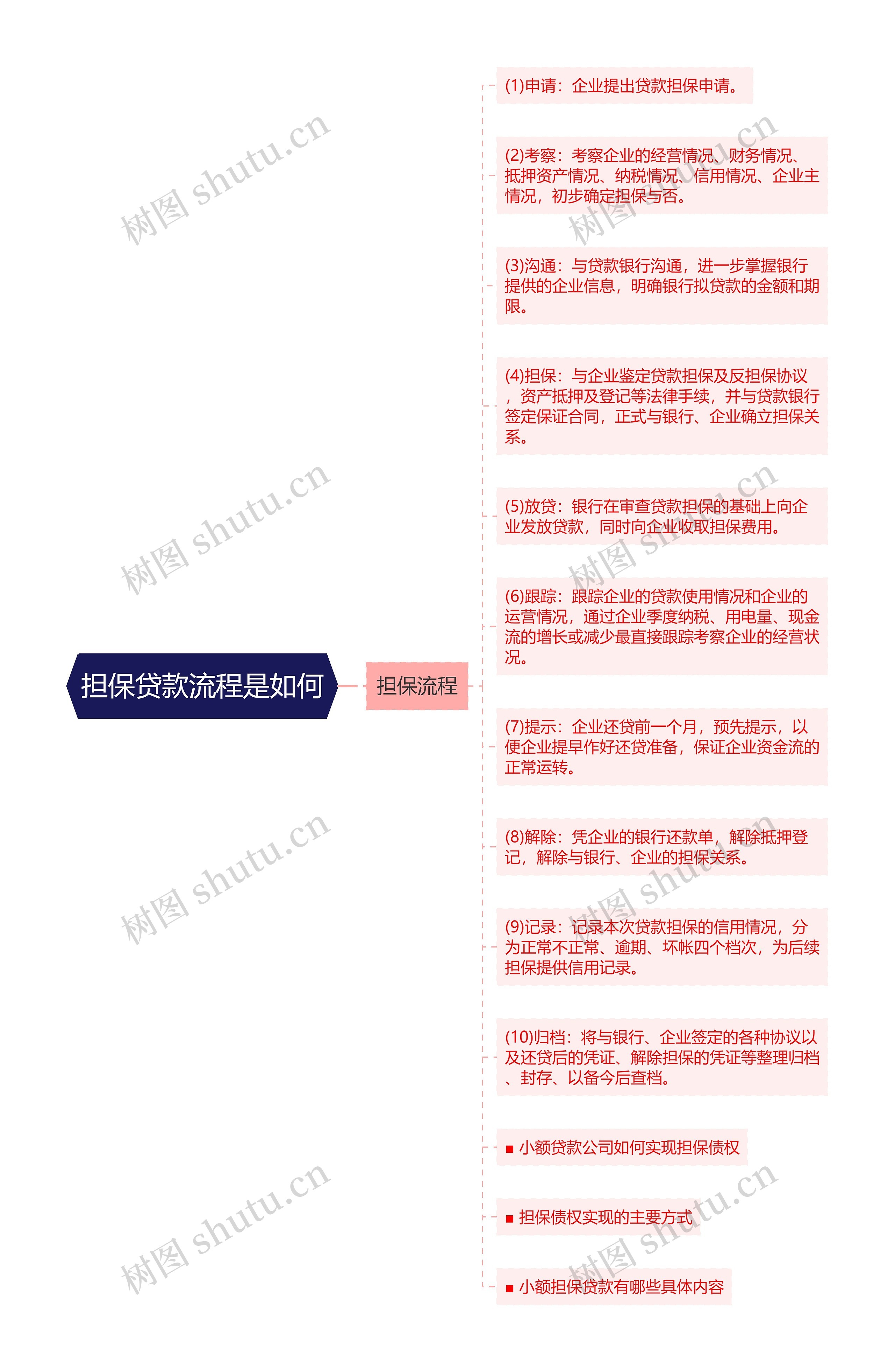 担保贷款流程是如何思维导图