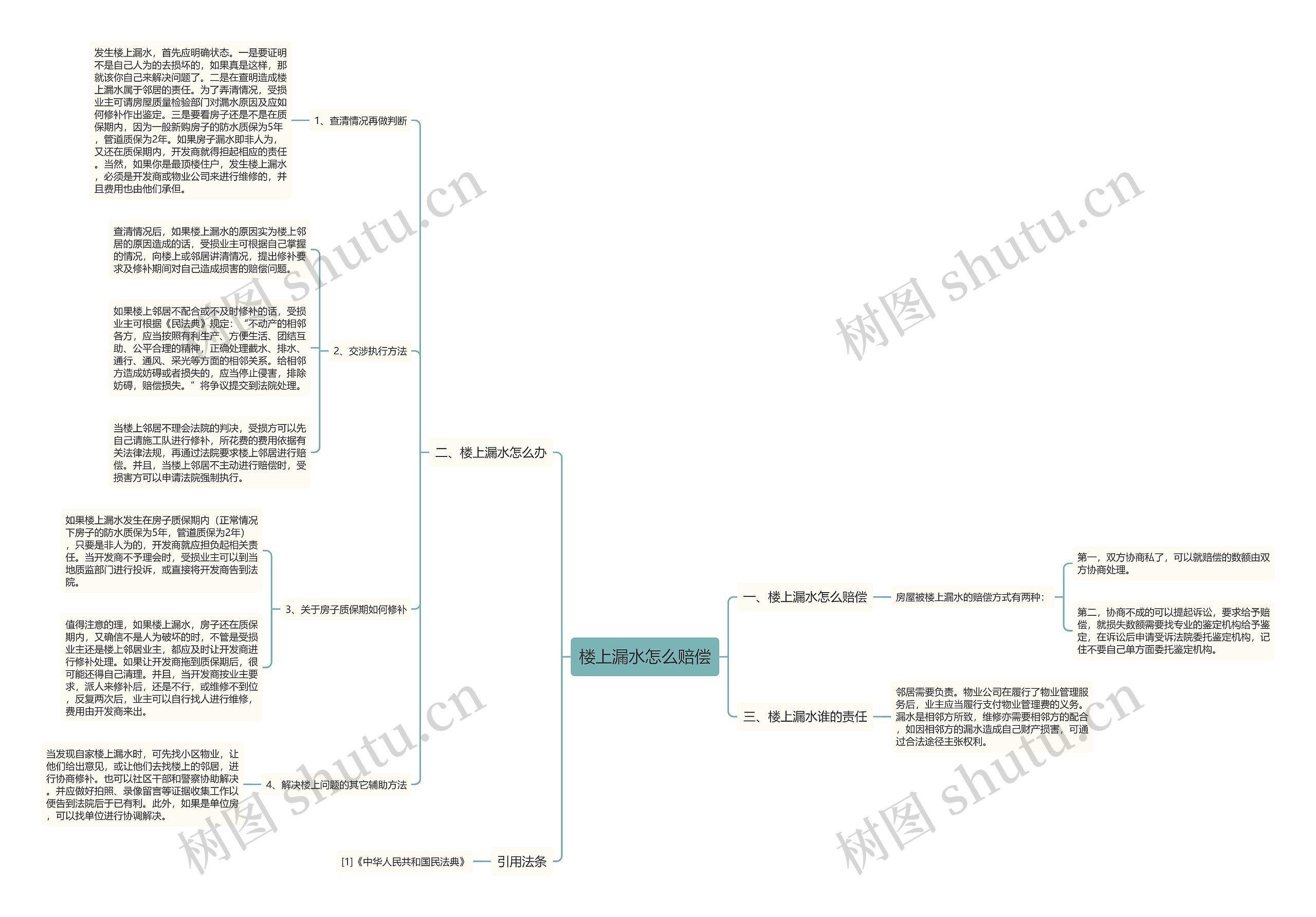 楼上漏水怎么赔偿思维导图