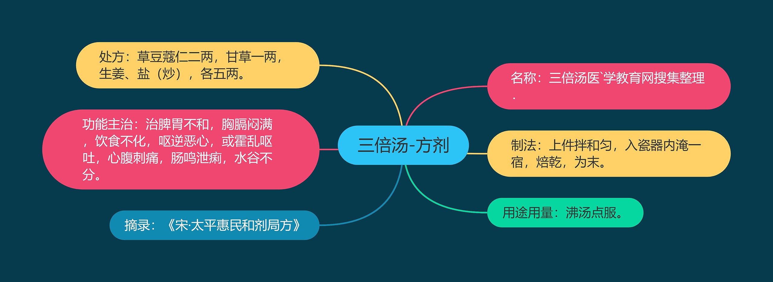 三倍汤-方剂 三倍汤-方剂