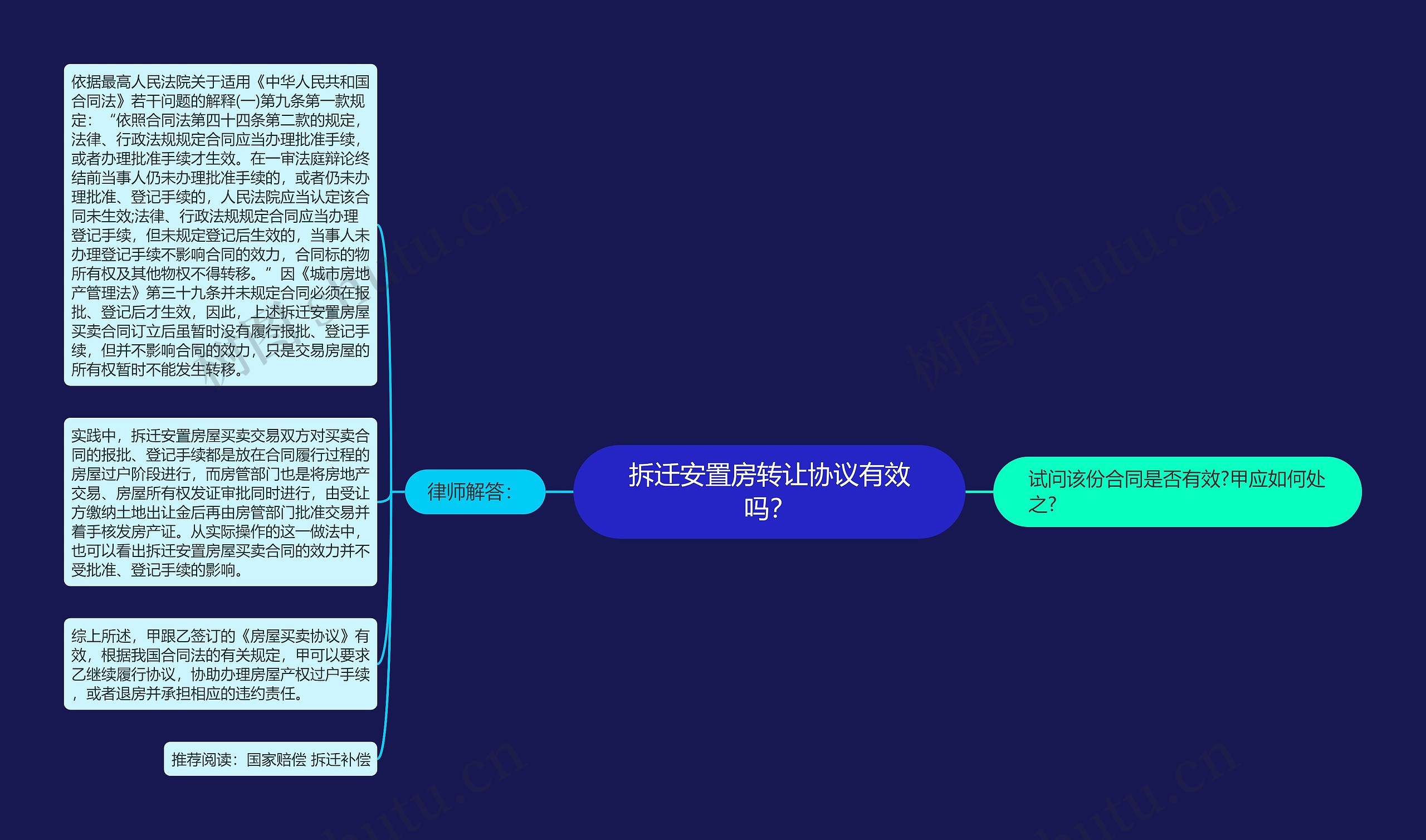 拆迁安置房转让协议有效吗？思维导图