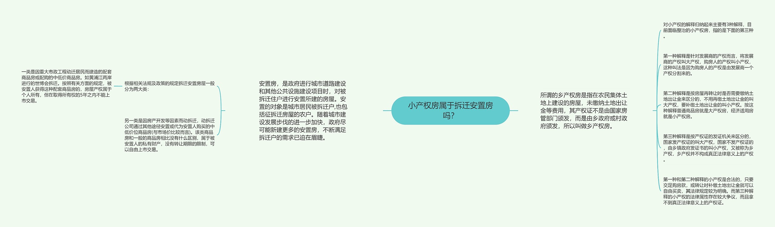 小产权房属于拆迁安置房吗？