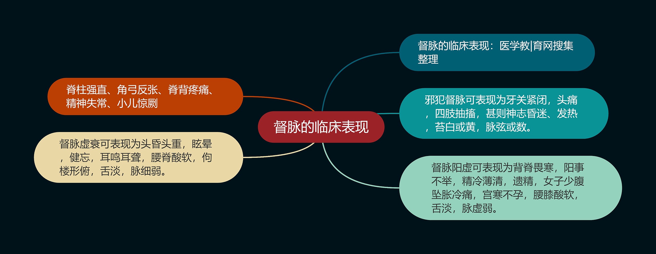 督脉的临床表现思维导图