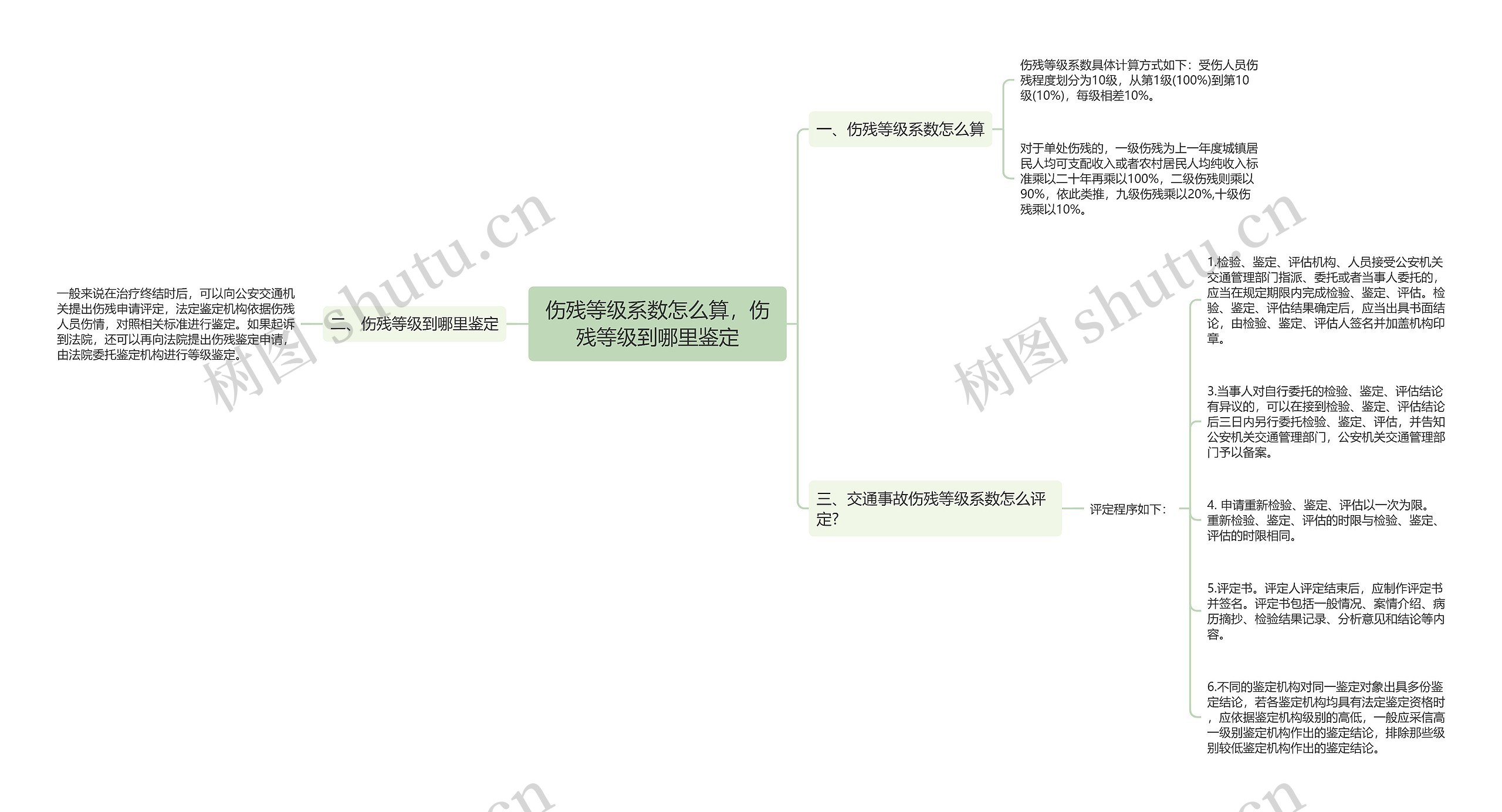 伤残等级系数怎么算，伤残等级到哪里鉴定思维导图