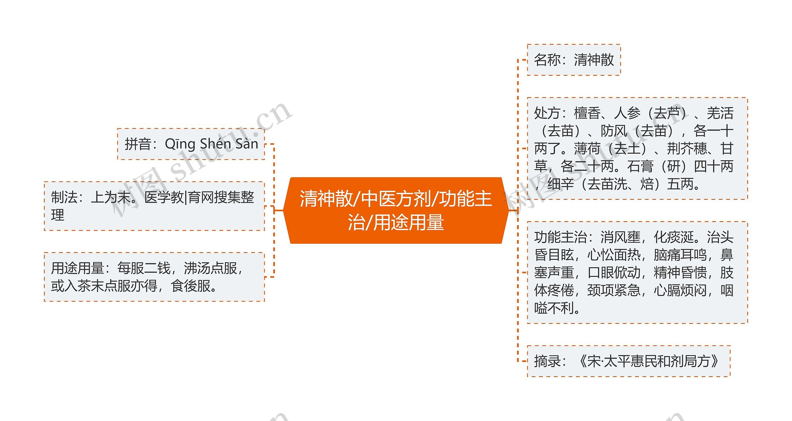 清神散/中医方剂/功能主治/用途用量 清神散/中医方剂/功能主治/用途用量
