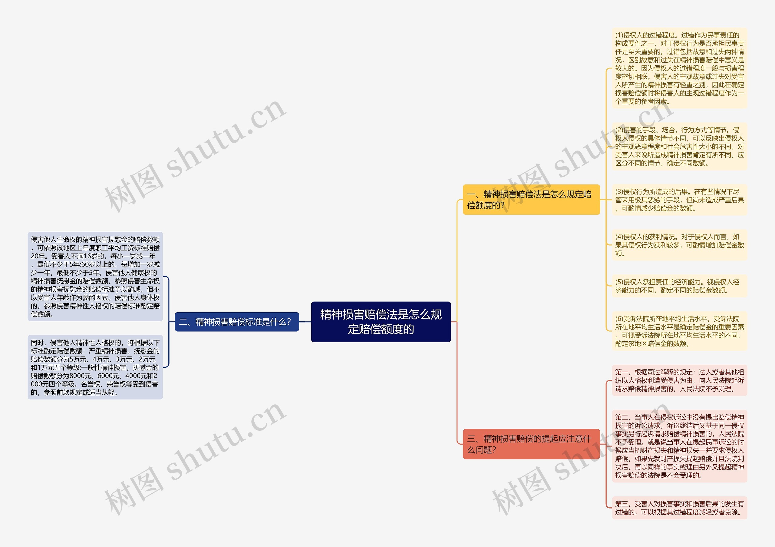 精神损害赔偿法是怎么规定赔偿额度的思维导图