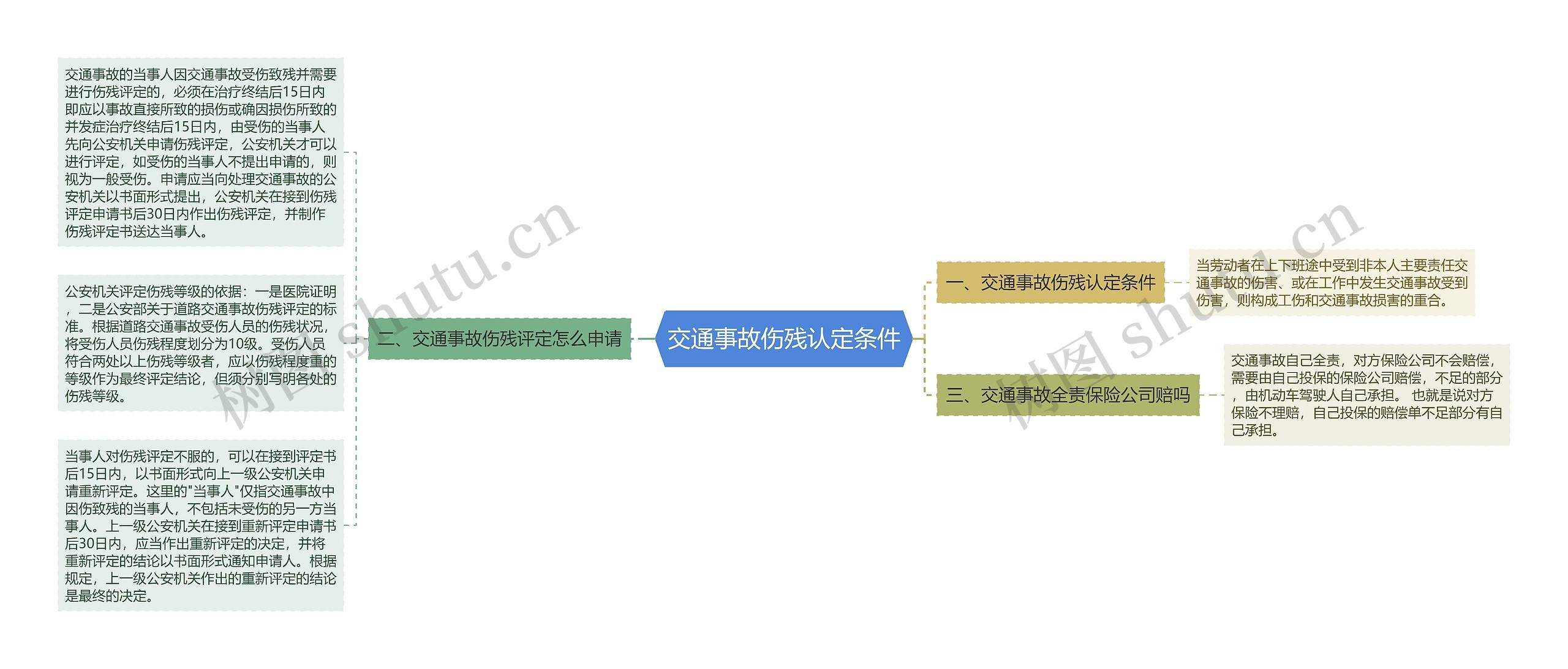 交通事故伤残认定条件思维导图