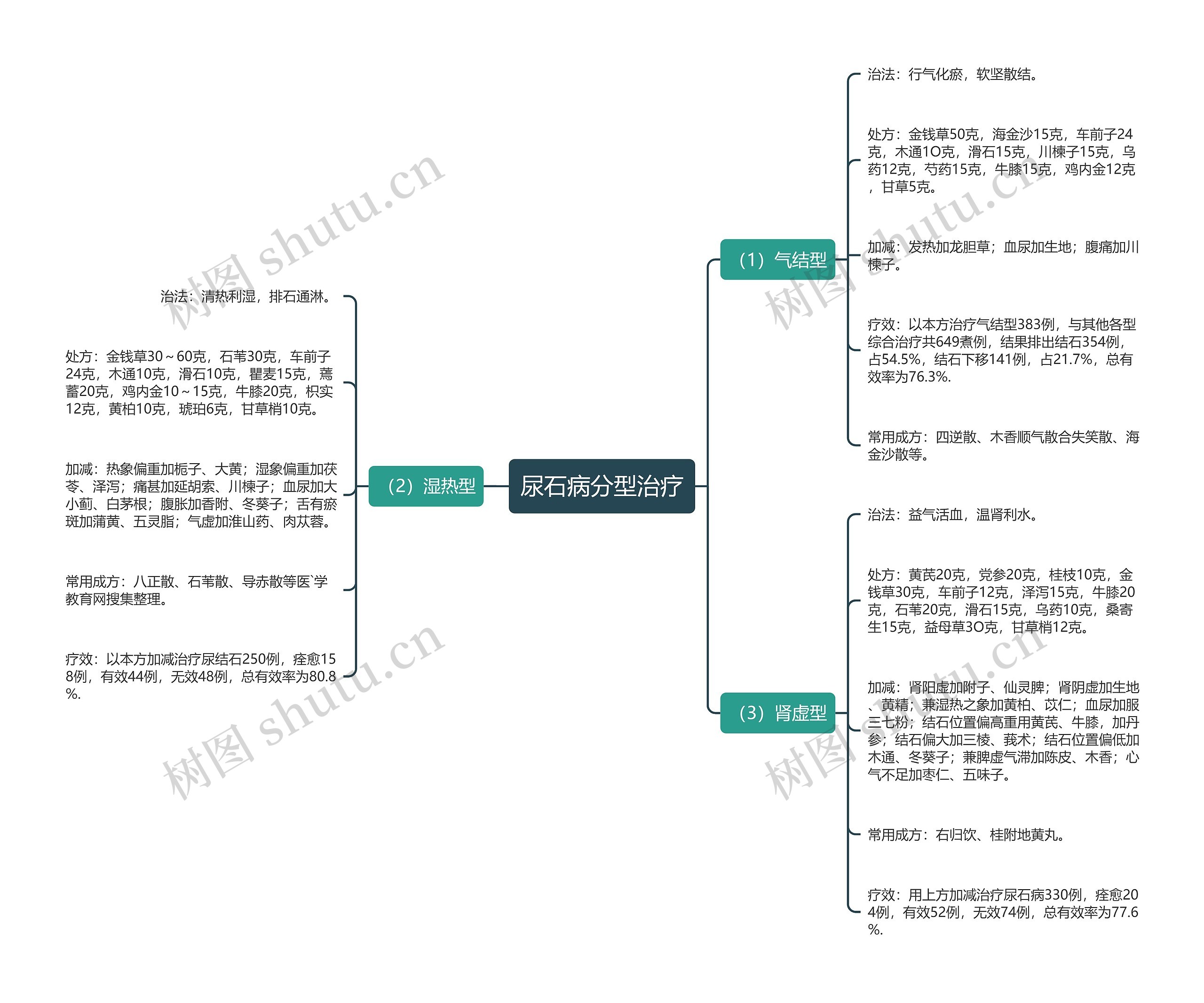 尿石病分型治疗思维导图
