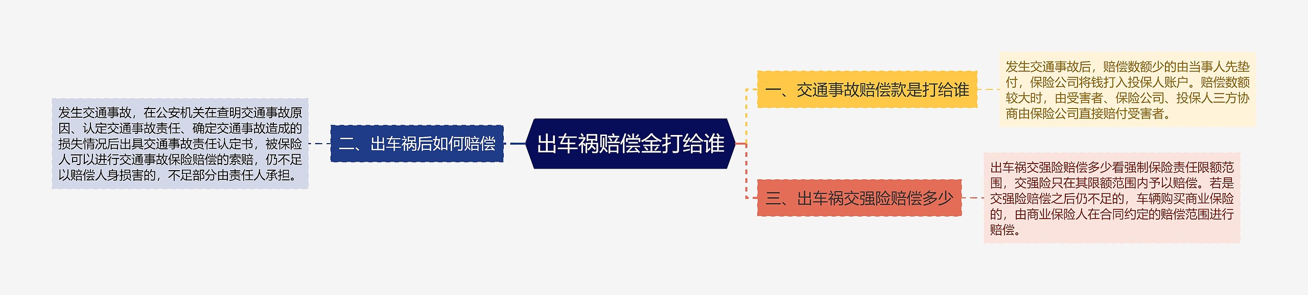 出车祸赔偿金打给谁思维导图