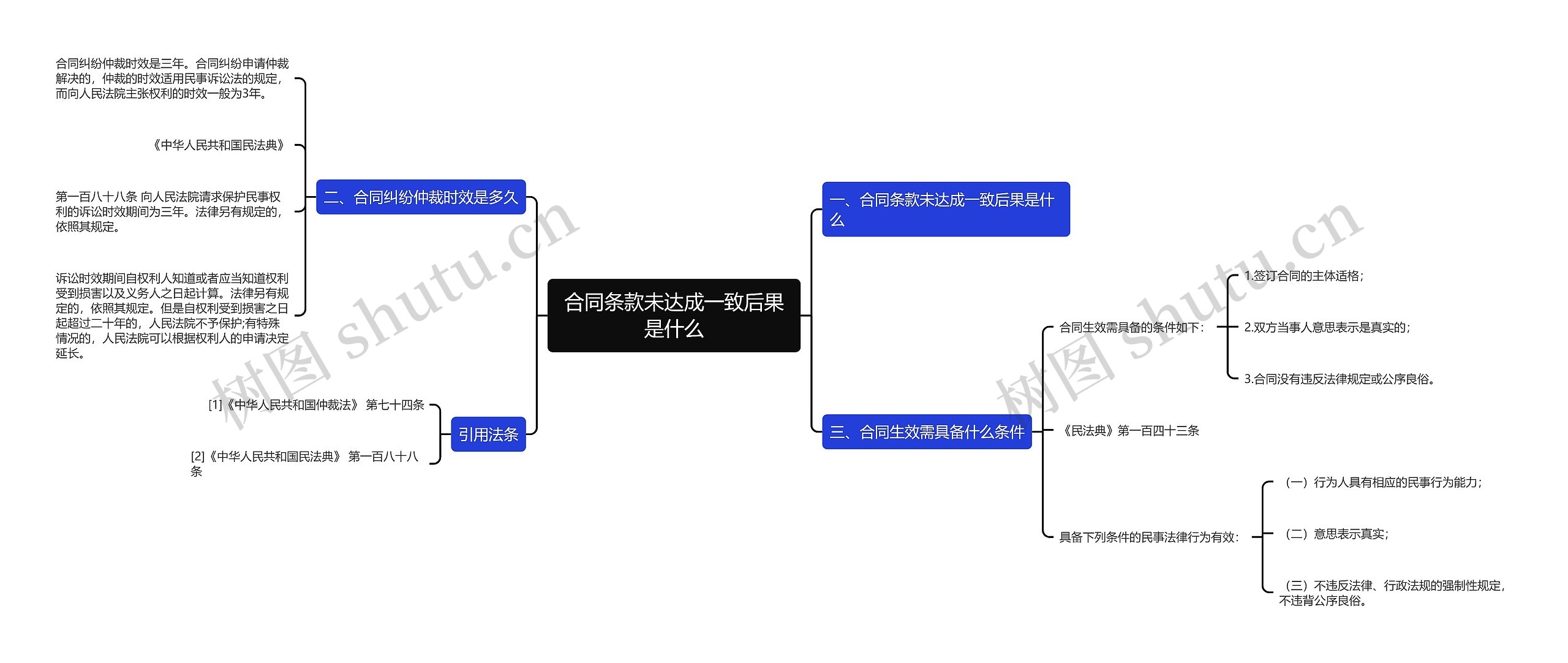 合同条款未达成一致后果是什么思维导图