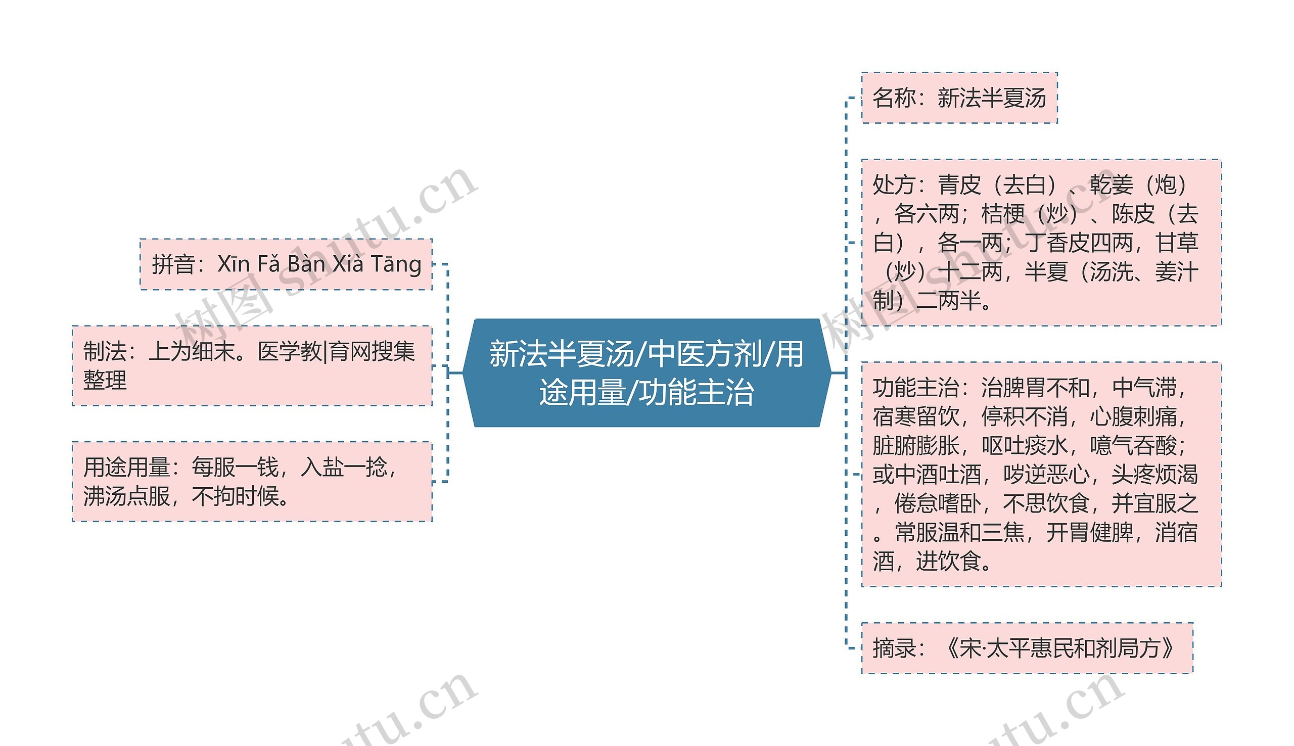 新法半夏汤/中医方剂/用途用量/功能主治