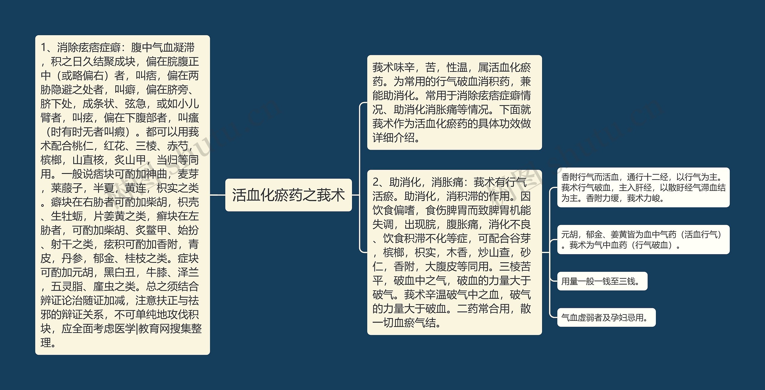 活血化瘀药之莪术