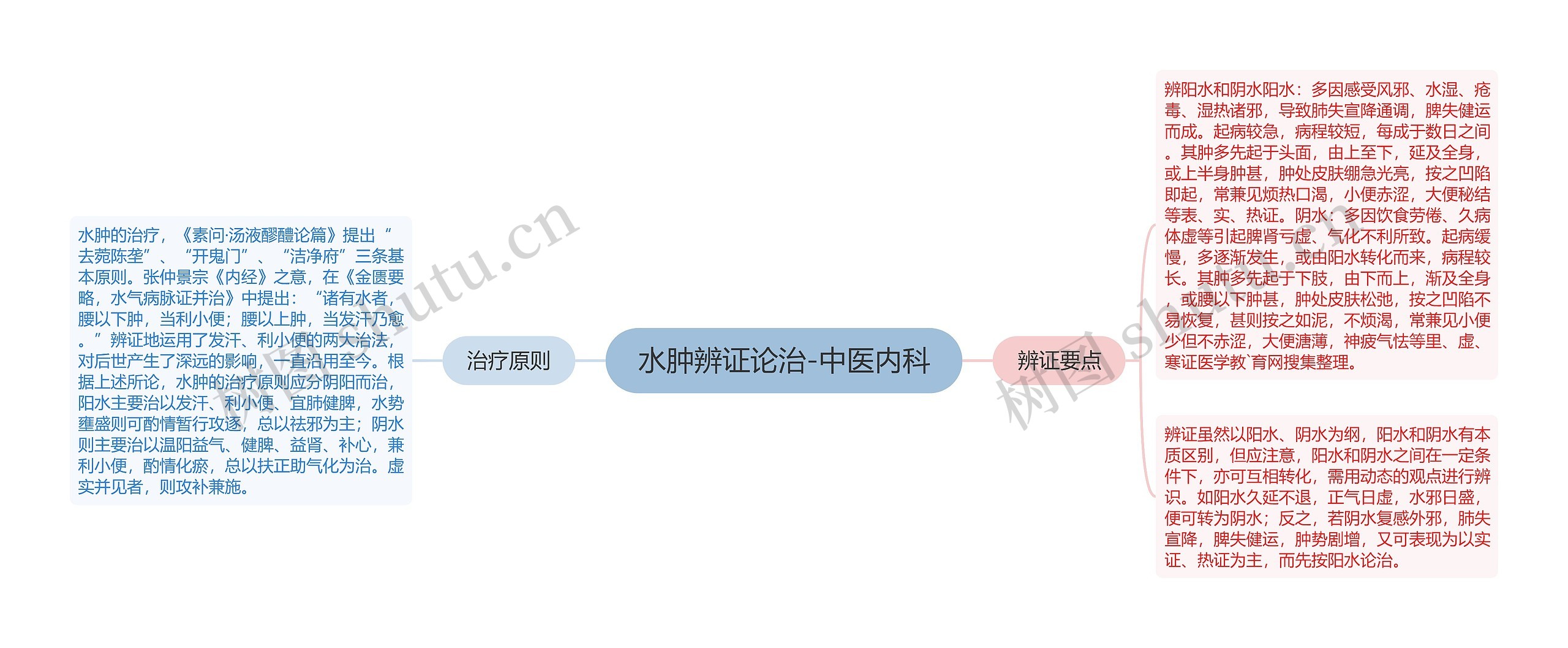 水肿辨证论治-中医内科思维导图