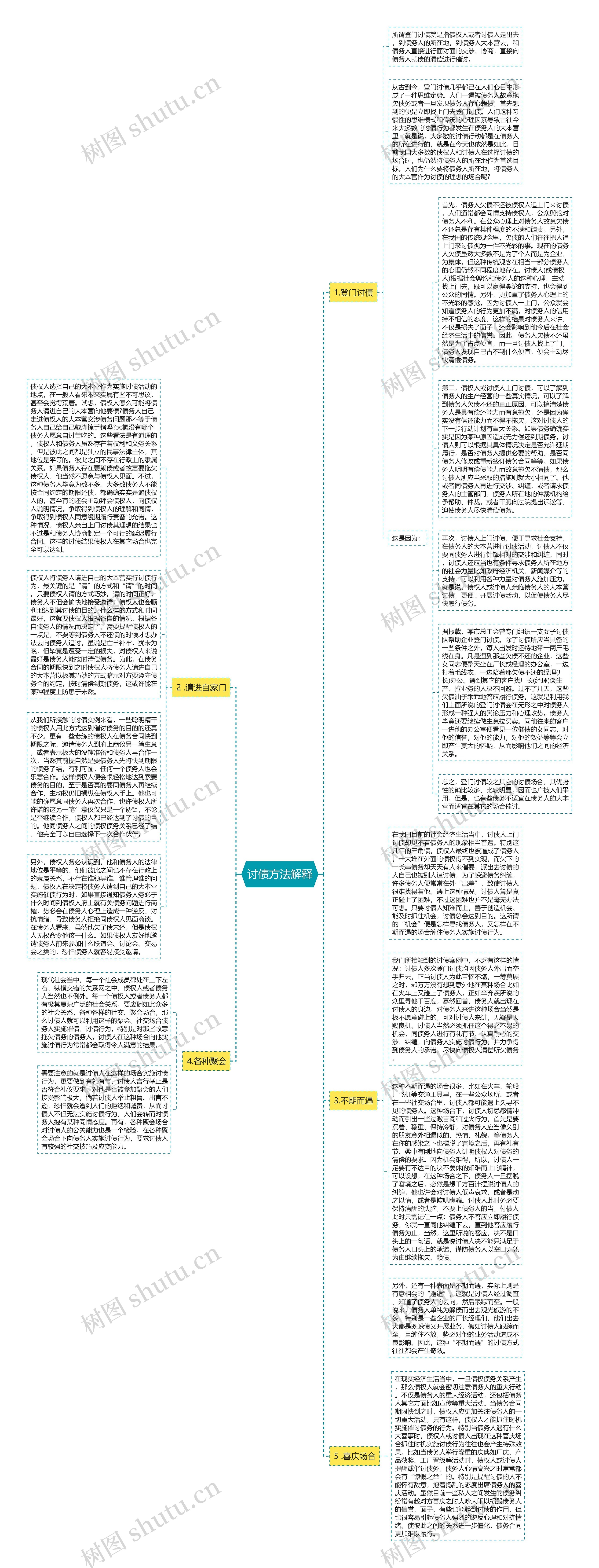 讨债方法解释思维导图