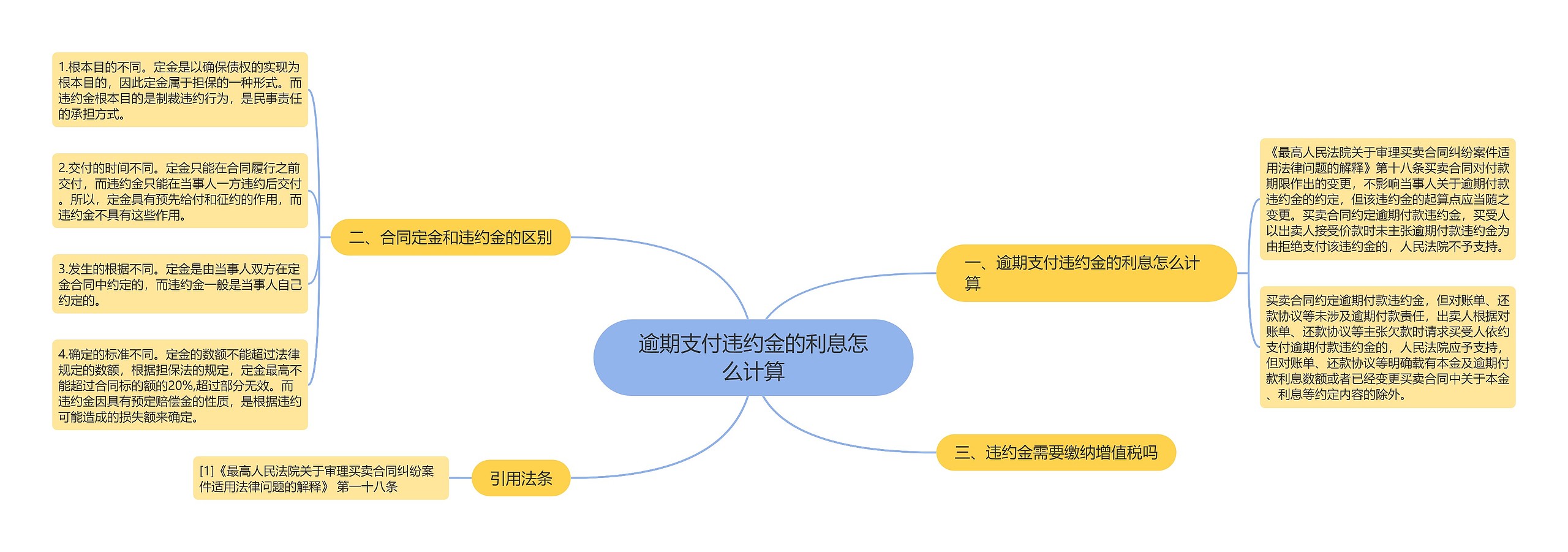 逾期支付违约金的利息怎么计算思维导图