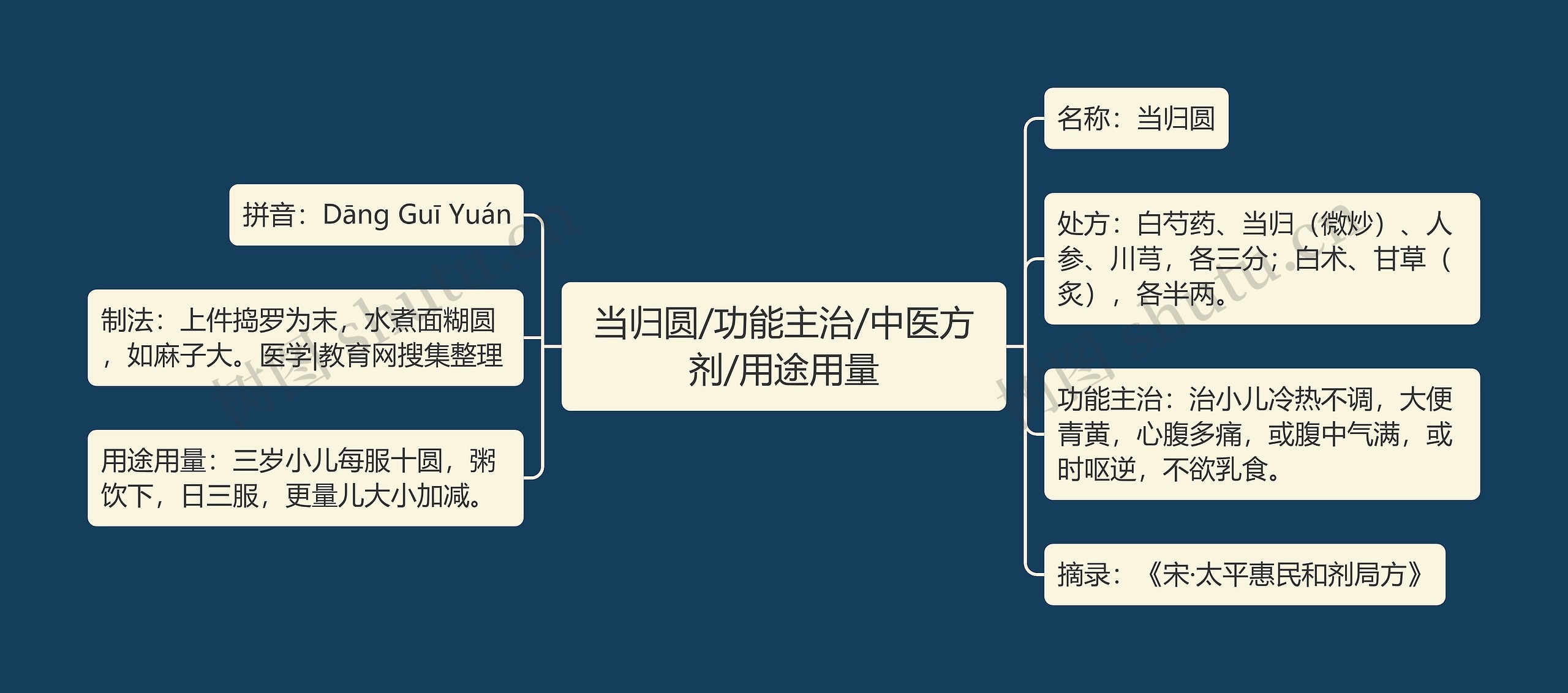 当归圆/功能主治/中医方剂/用途用量