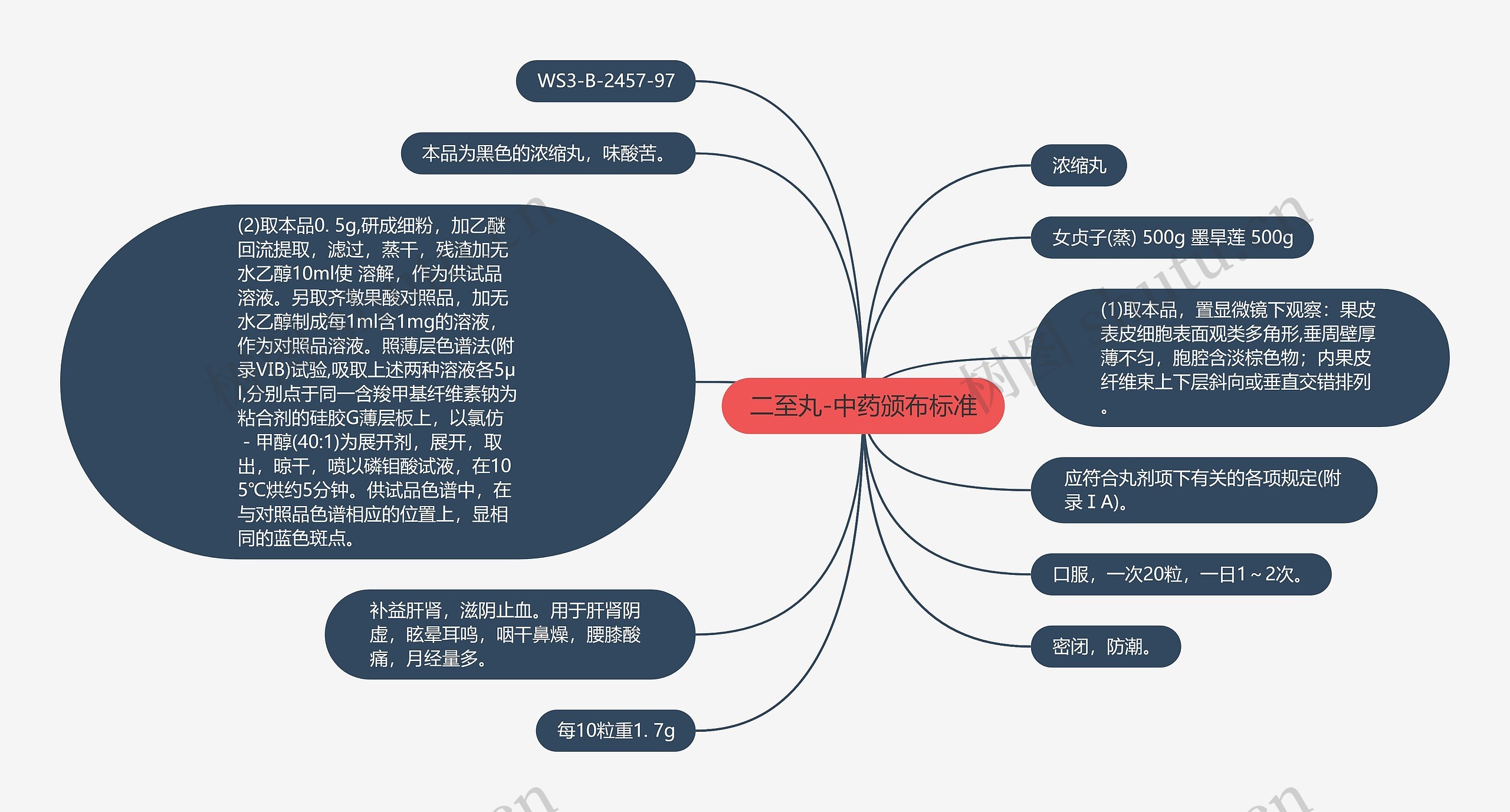 二至丸-中药颁布标准思维导图