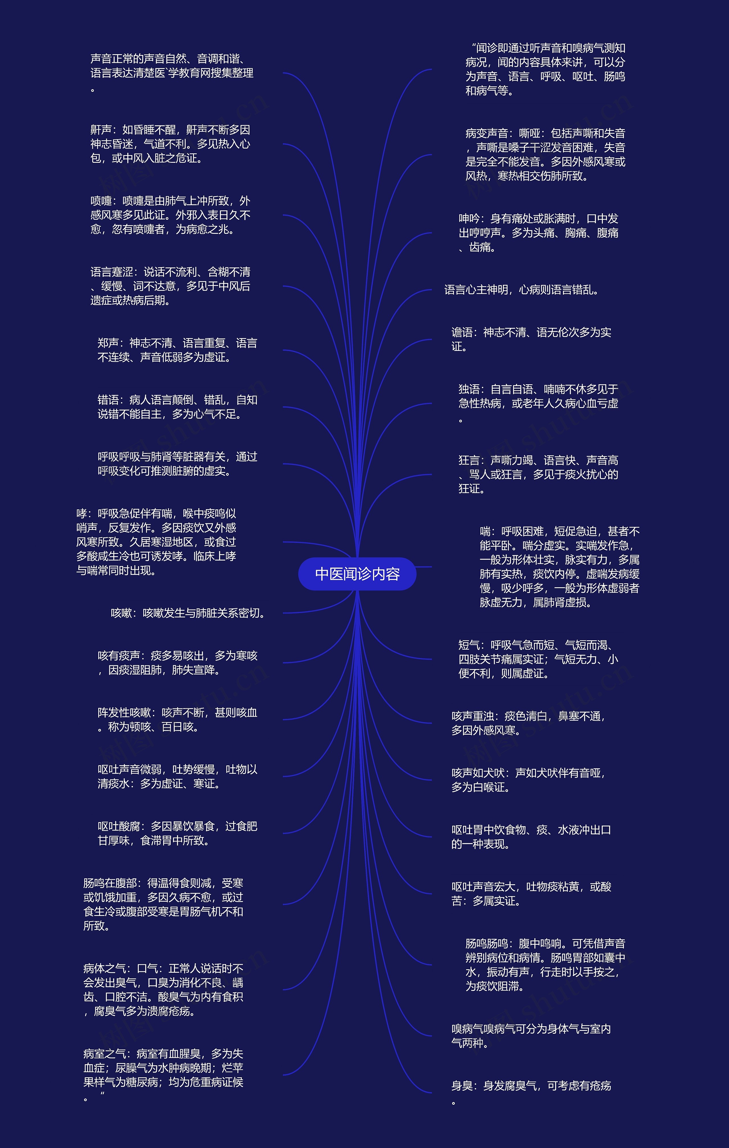 中医闻诊内容思维导图