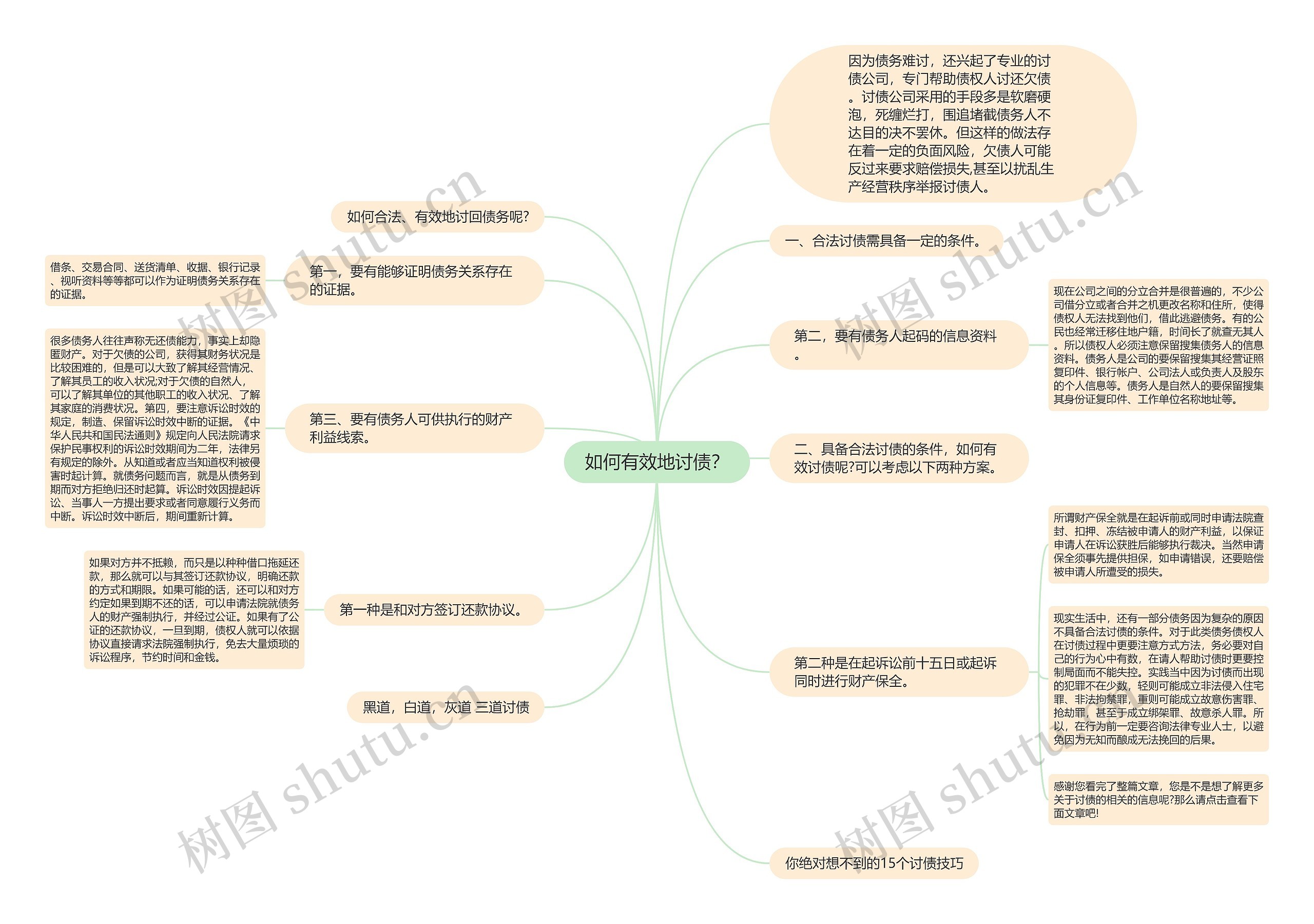 如何有效地讨债？思维导图