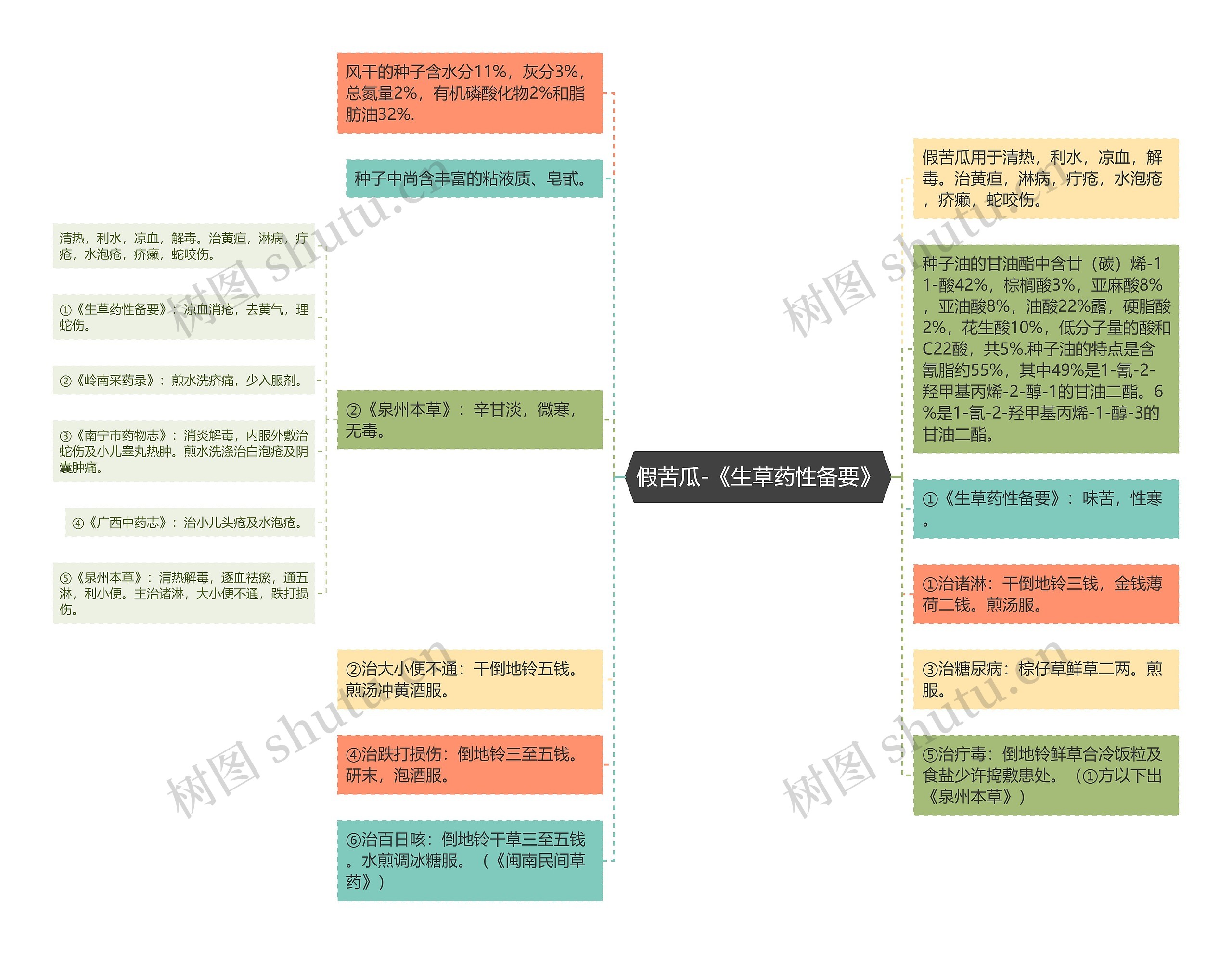 假苦瓜-《生草药性备要》思维导图