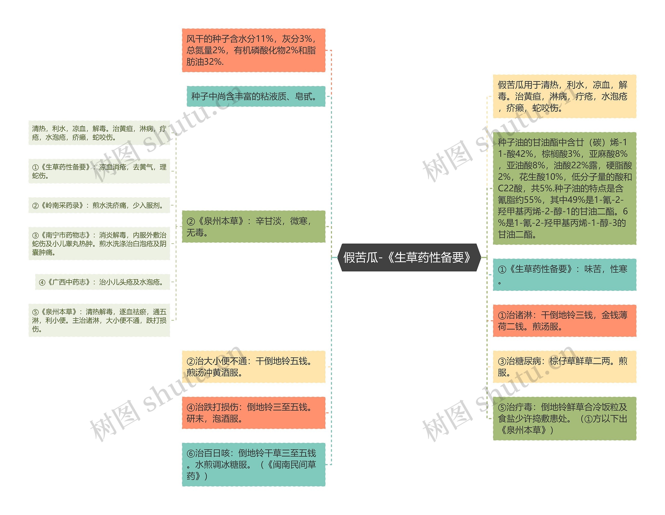 假苦瓜-《生草药性备要》 假苦瓜-《生草药性备要》