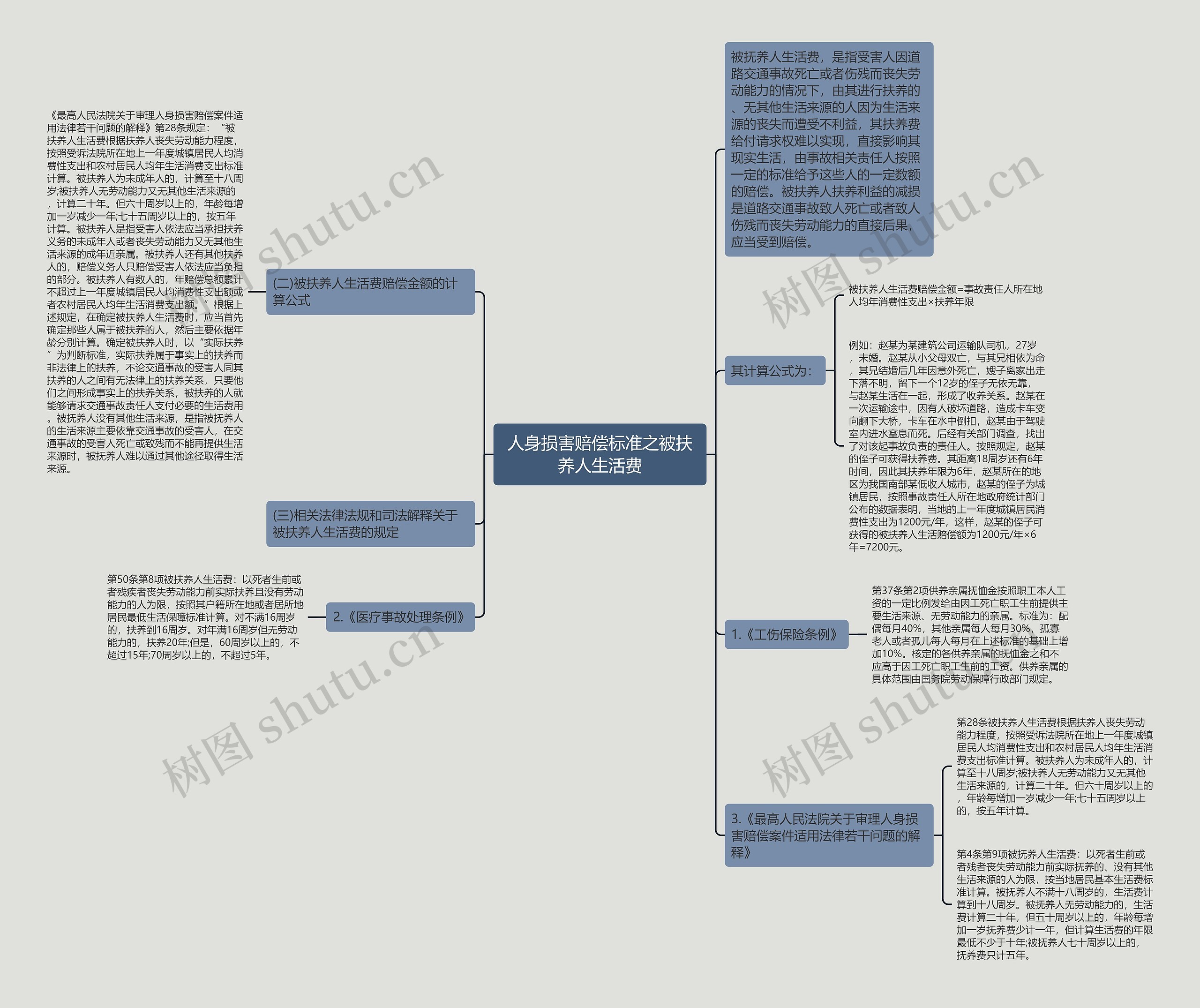 人身损害赔偿标准之被扶养人生活费思维导图