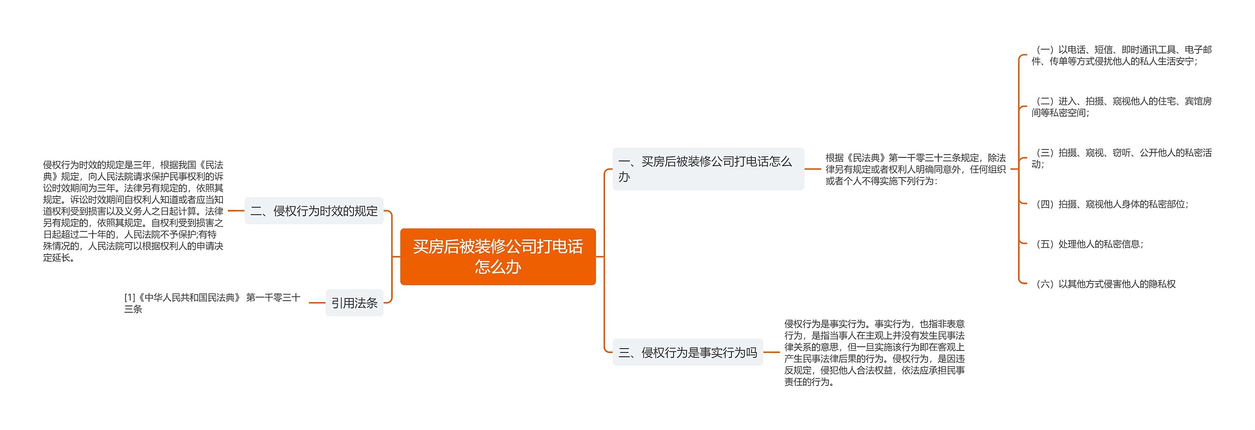 买房后被装修公司打电话怎么办思维导图