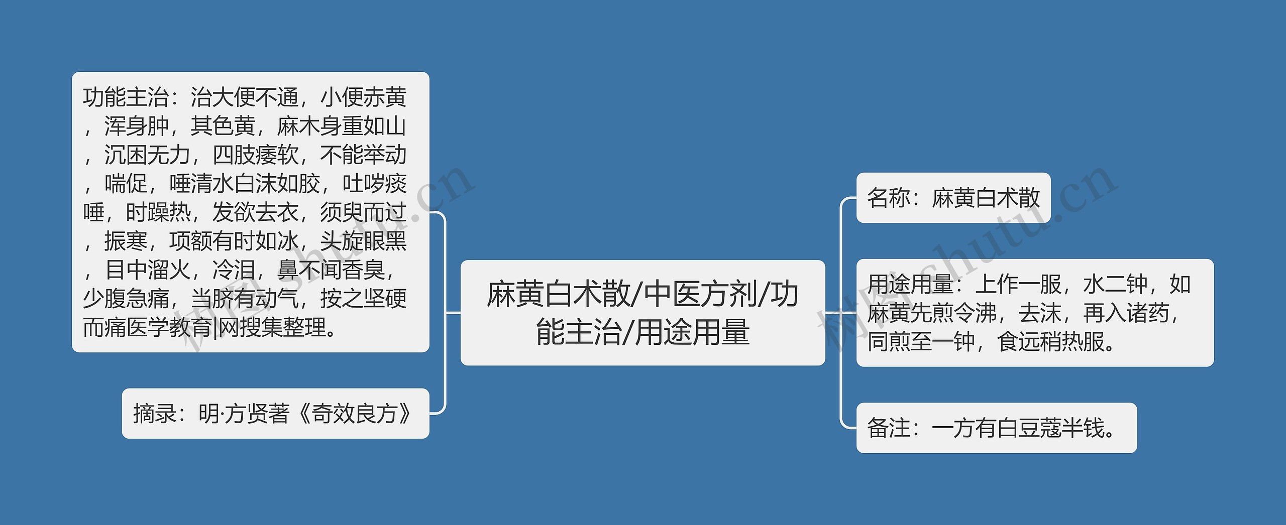 麻黄白术散/中医方剂/功能主治/用途用量思维导图