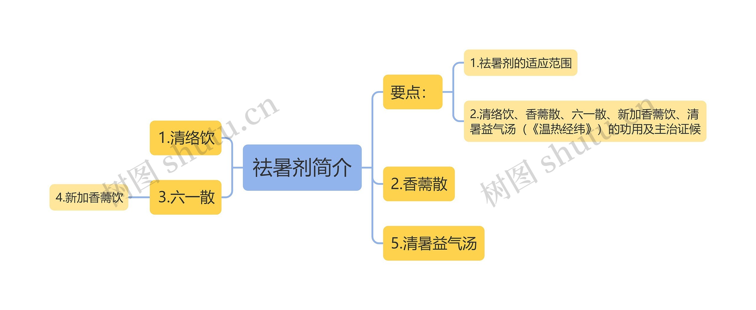 祛暑剂简介思维导图