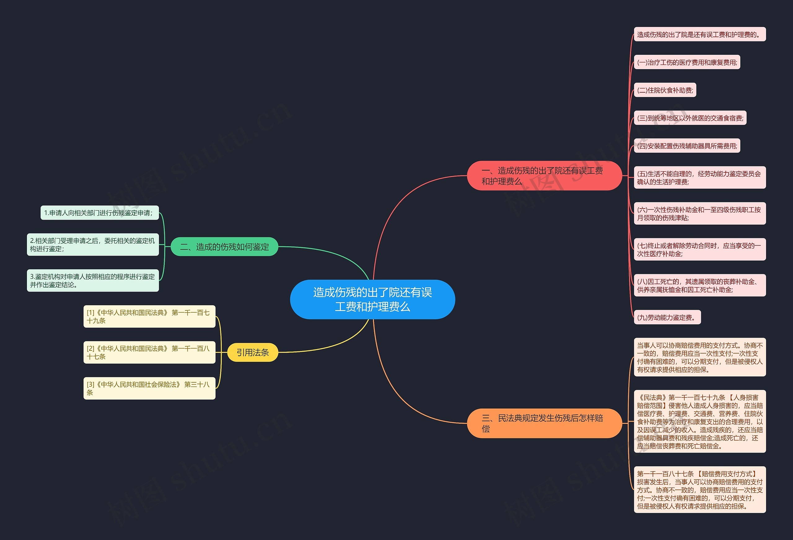 造成伤残的出了院还有误工费和护理费么思维导图