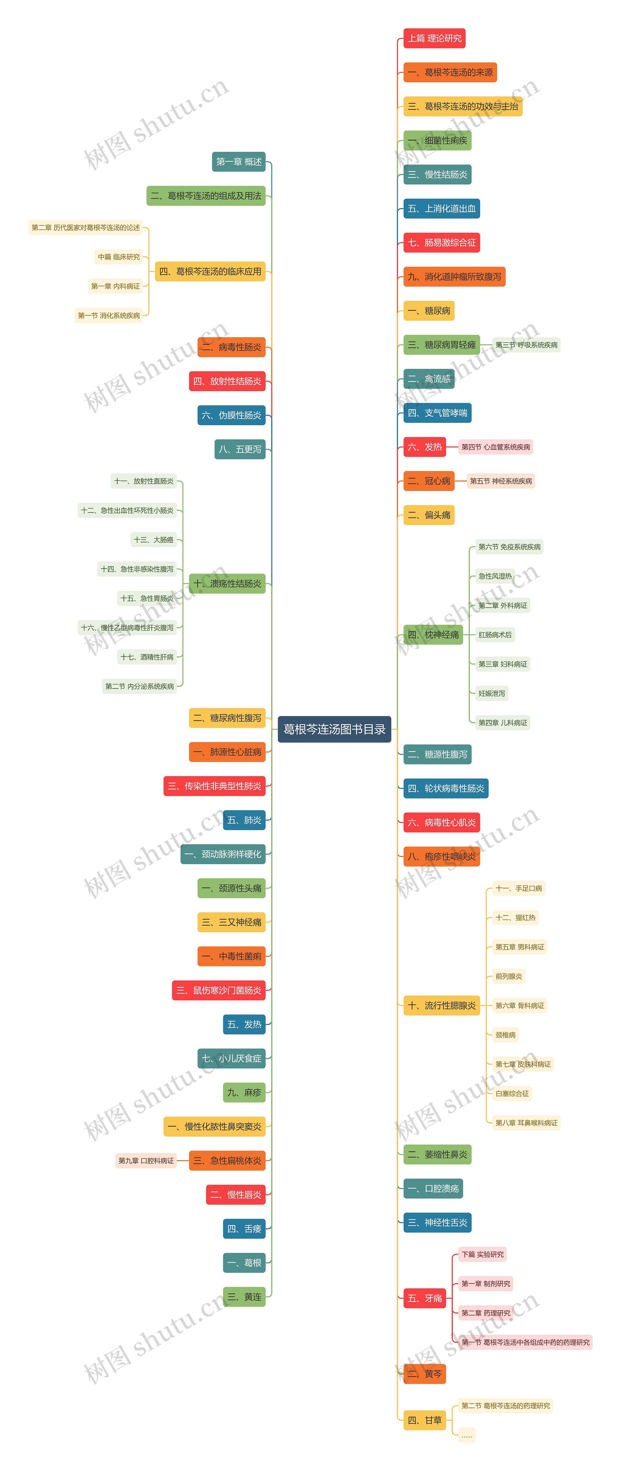 葛根芩连汤图书目录思维导图